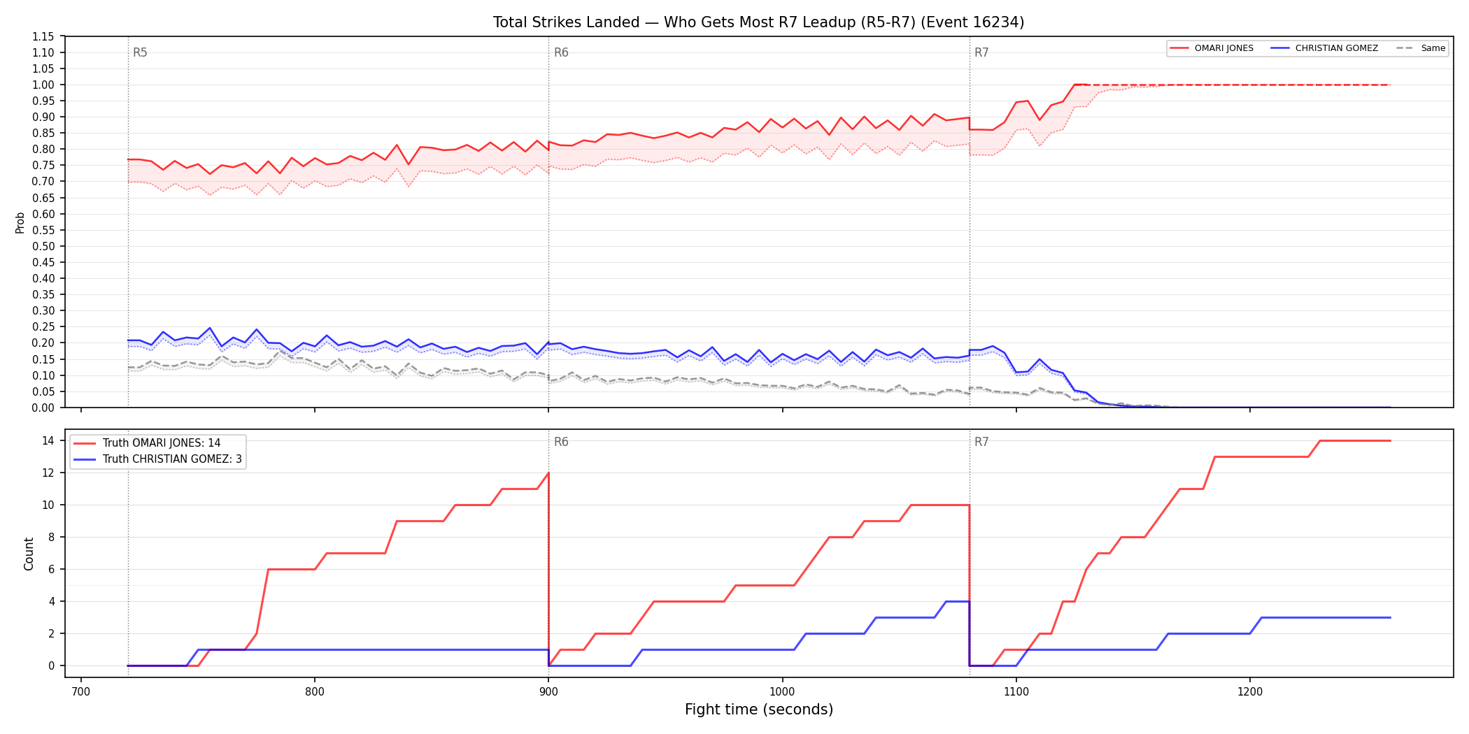 Round: Total Strikes Landed — round 7 — leadup — Dev