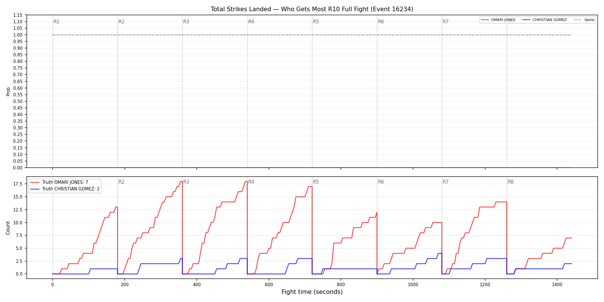 Round: Total Strikes Landed — round 10 — fight view — Dev