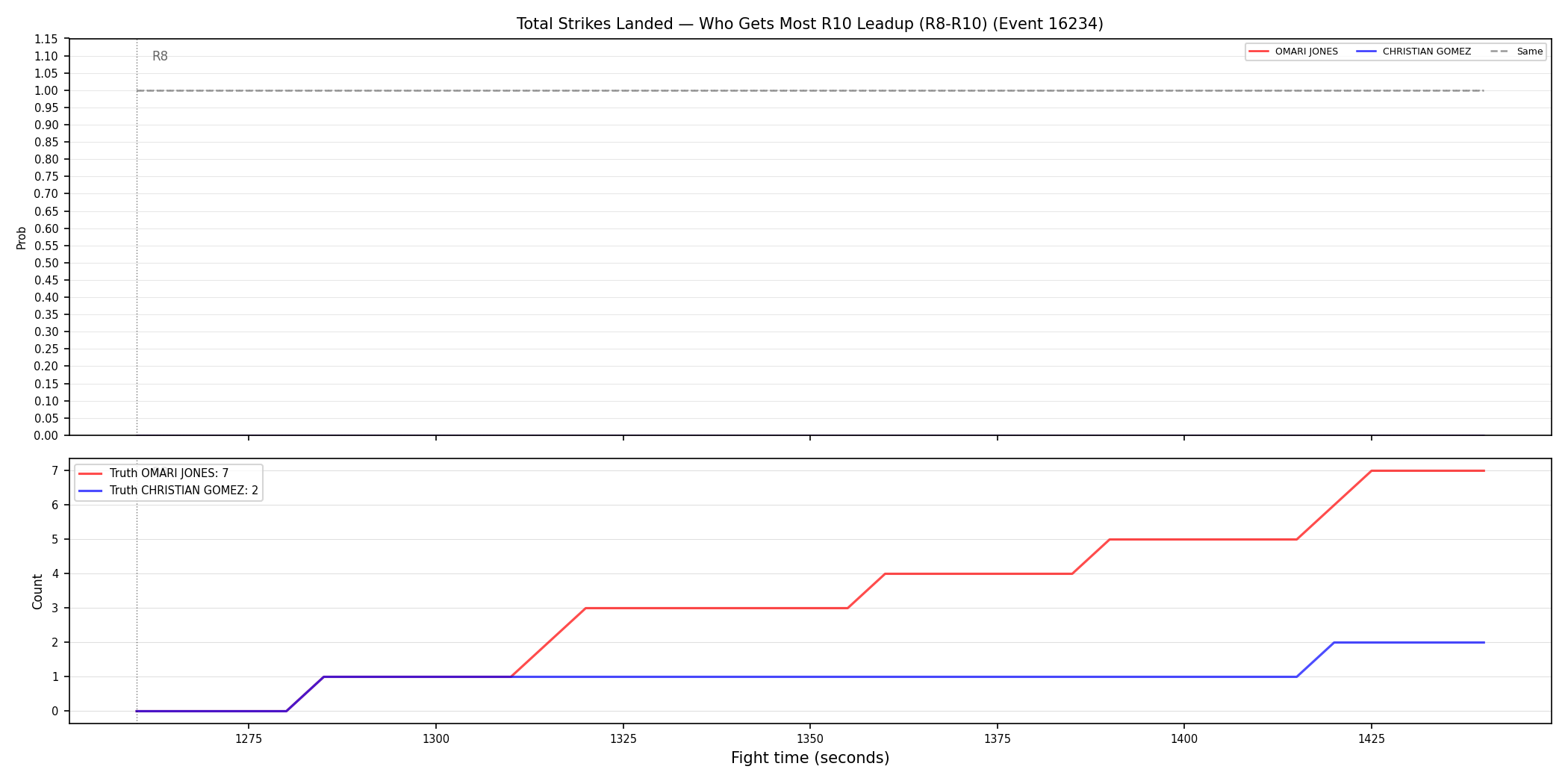 Round: Total Strikes Landed — round 10 — leadup — Dev