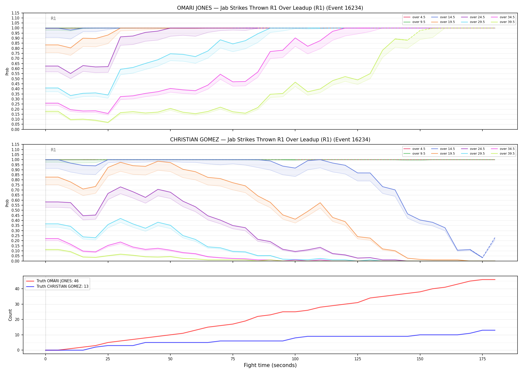 Round: Jab Strikes Thrown — round 1 — leadup — Dev