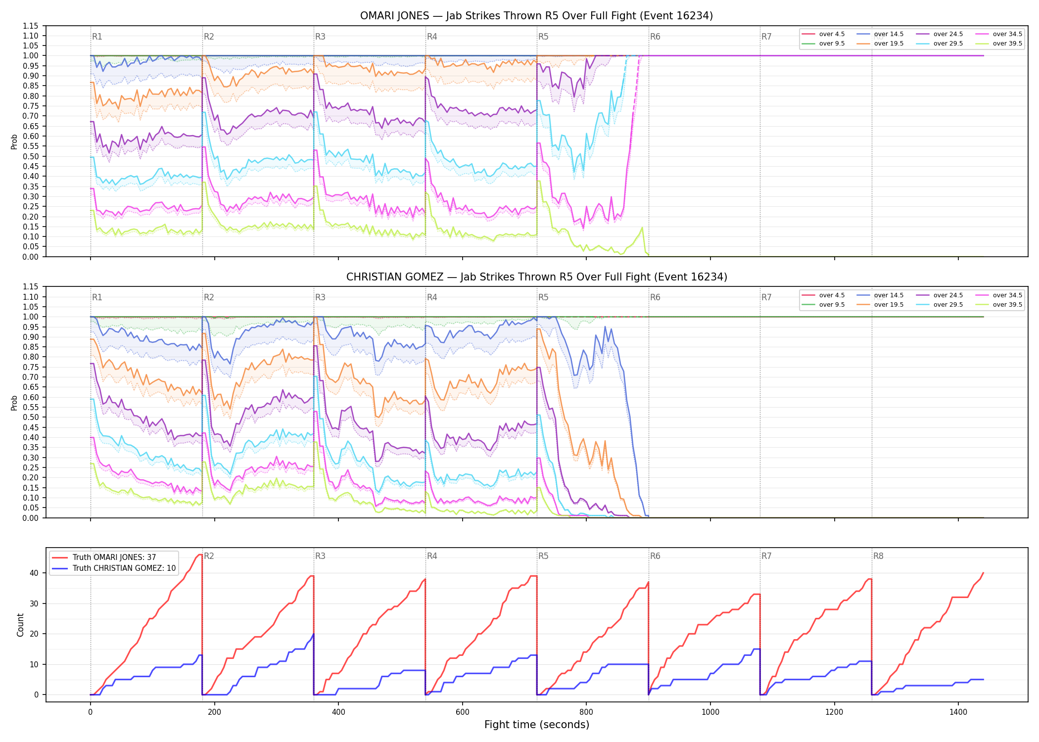 Round: Jab Strikes Thrown — round 5 — fight view — Dev