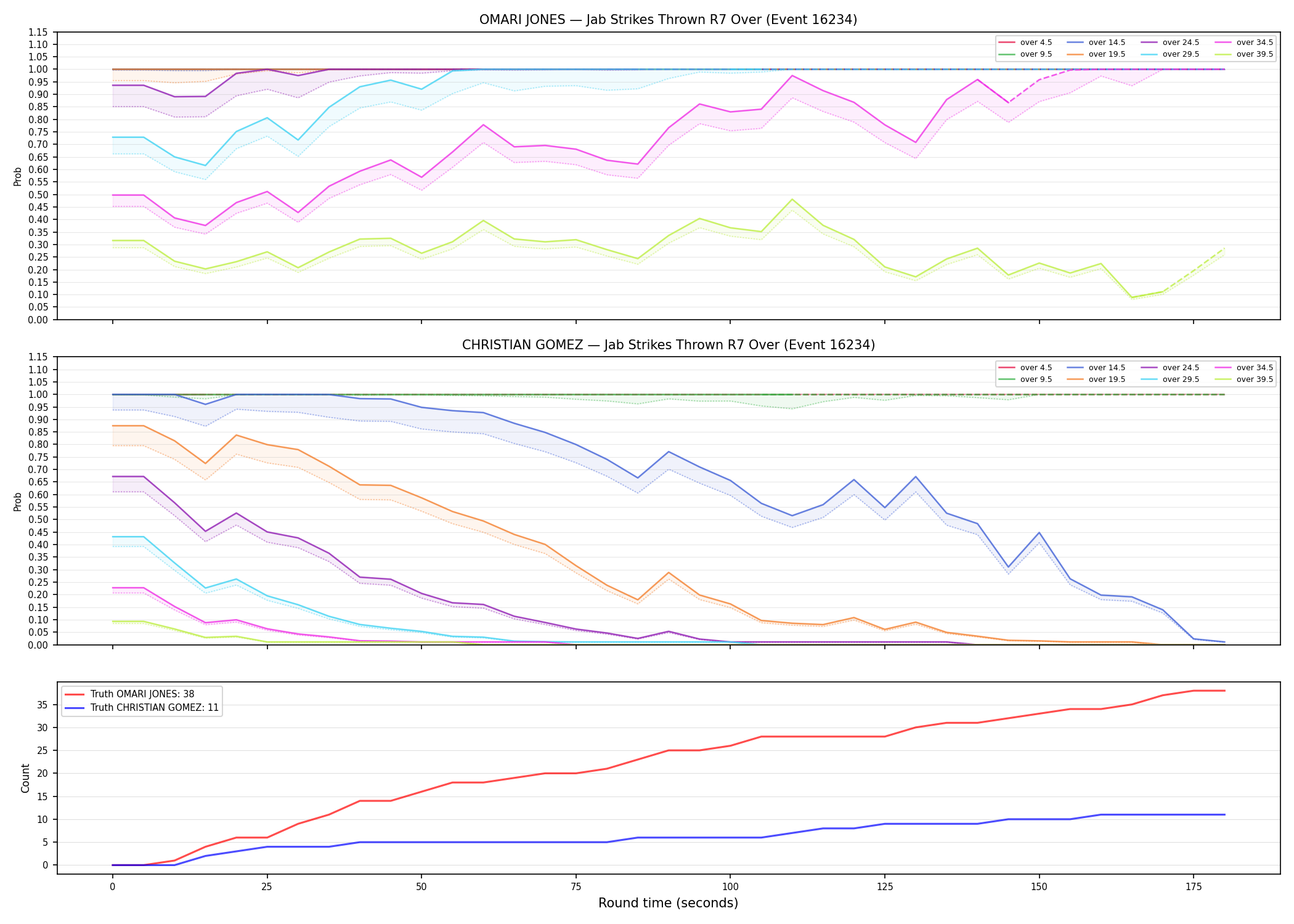 Round: Jab Strikes Thrown — round 7 — Dev