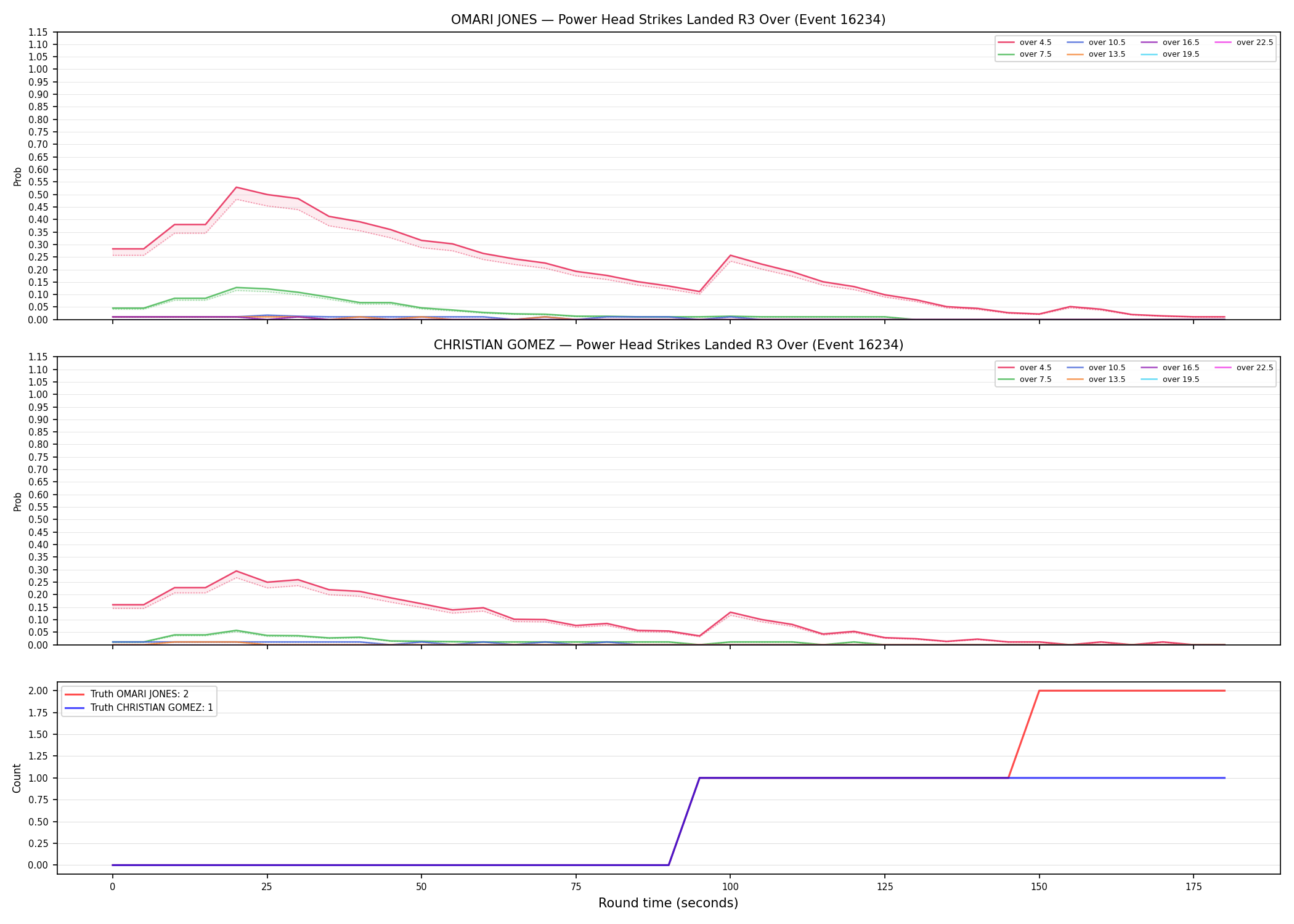 Round: Power Head Strikes Landed — round 3 — Dev