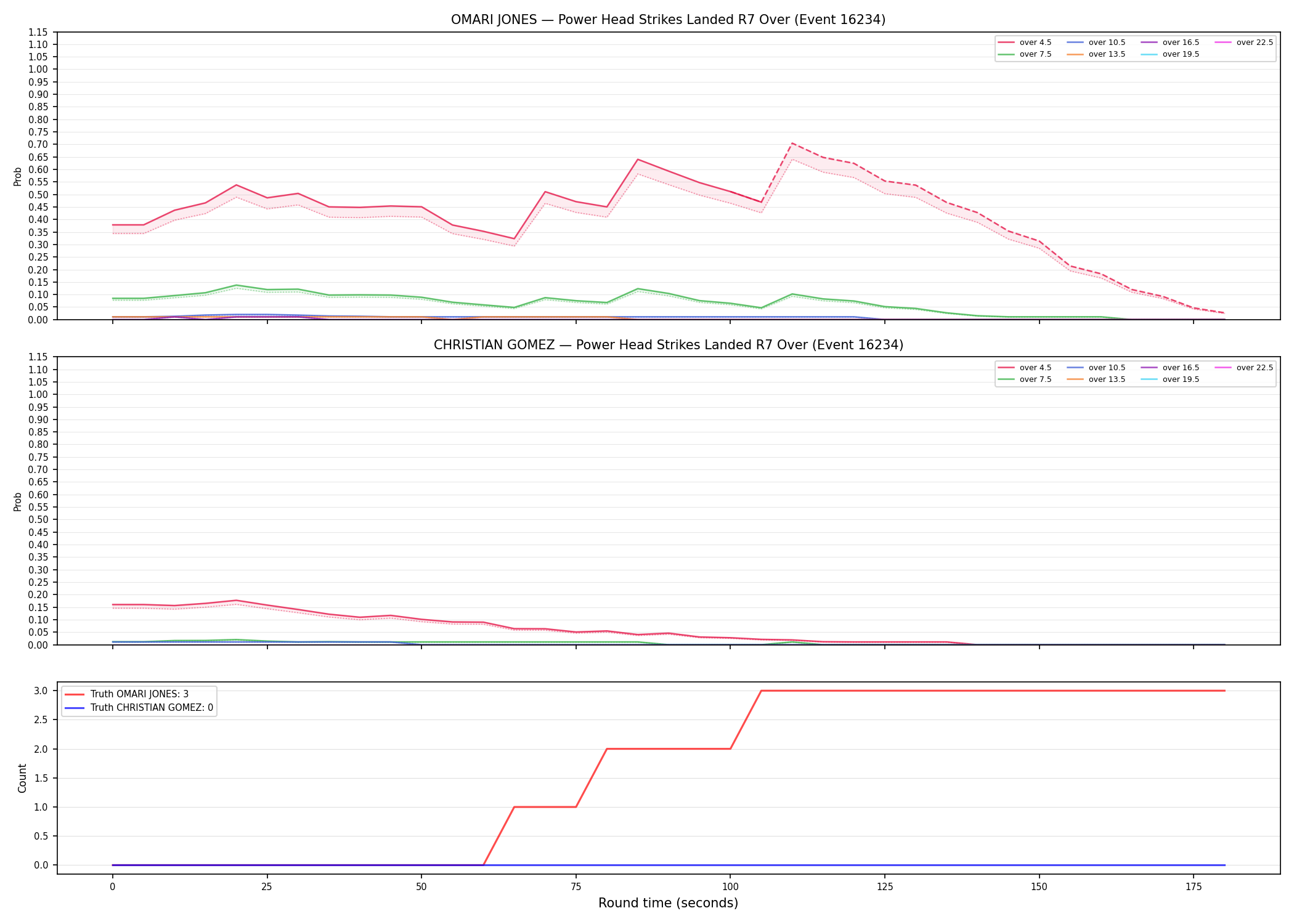 Round: Power Head Strikes Landed — round 7 — Dev