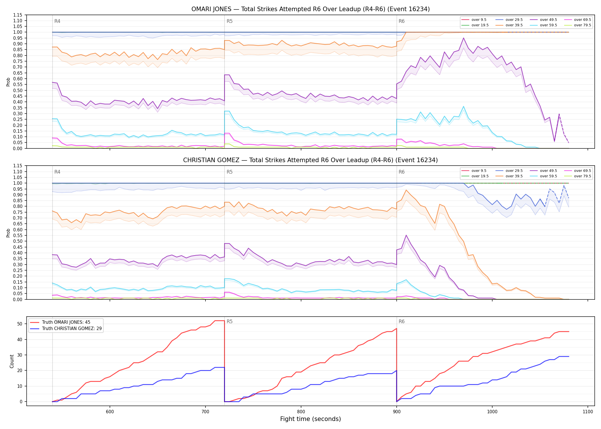 Round: Total Strikes Attempted — round 6 — leadup — Dev