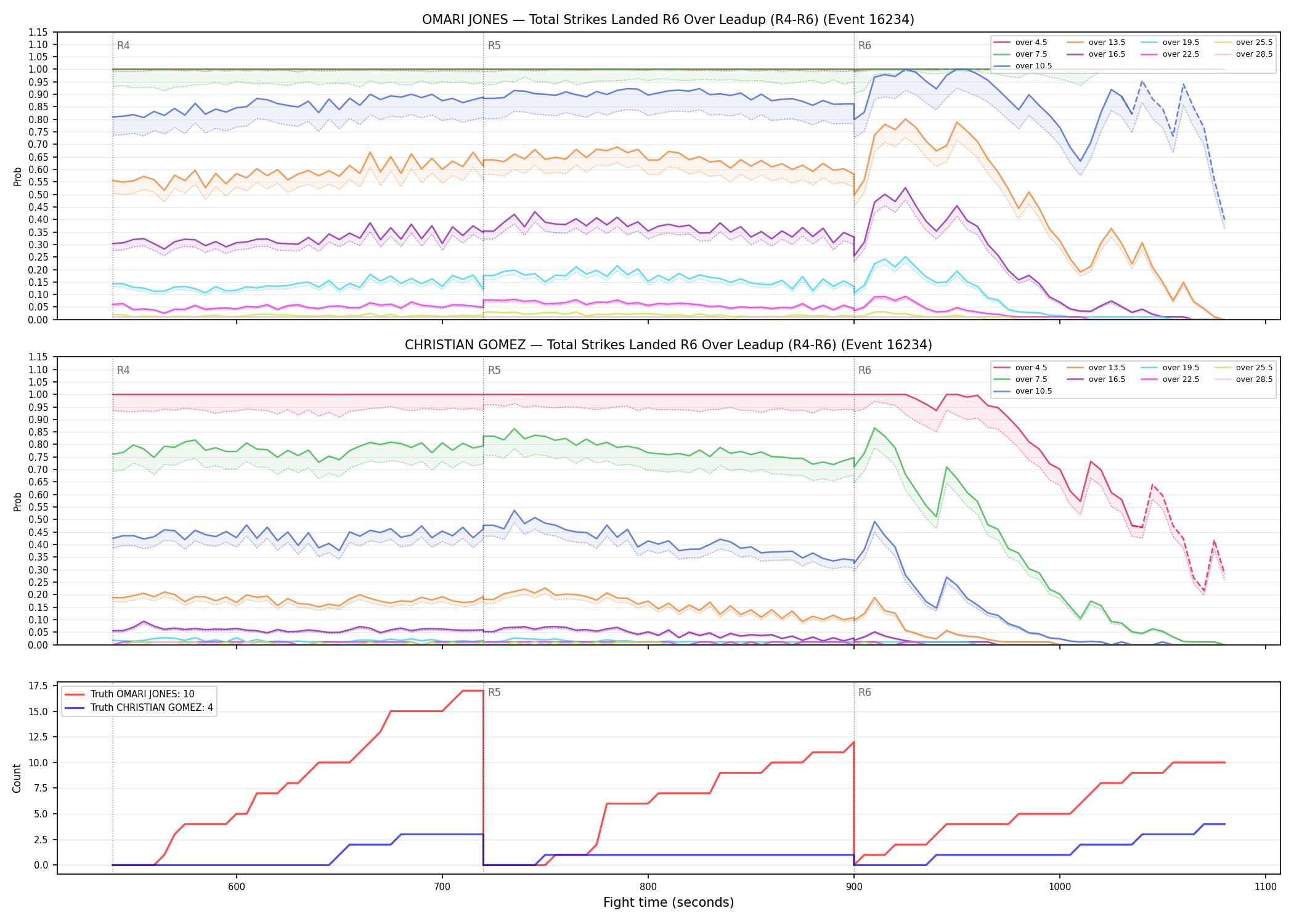 Round: Total Strikes Landed — round 6 — leadup — Dev