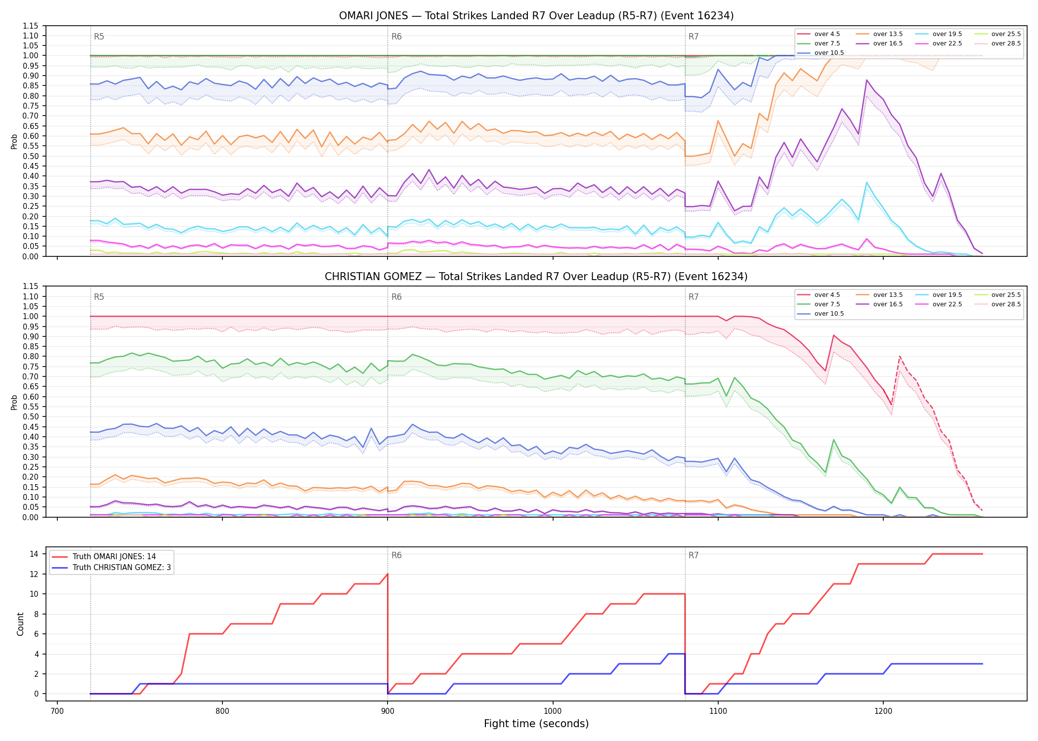 Round: Total Strikes Landed — round 7 — leadup — Dev