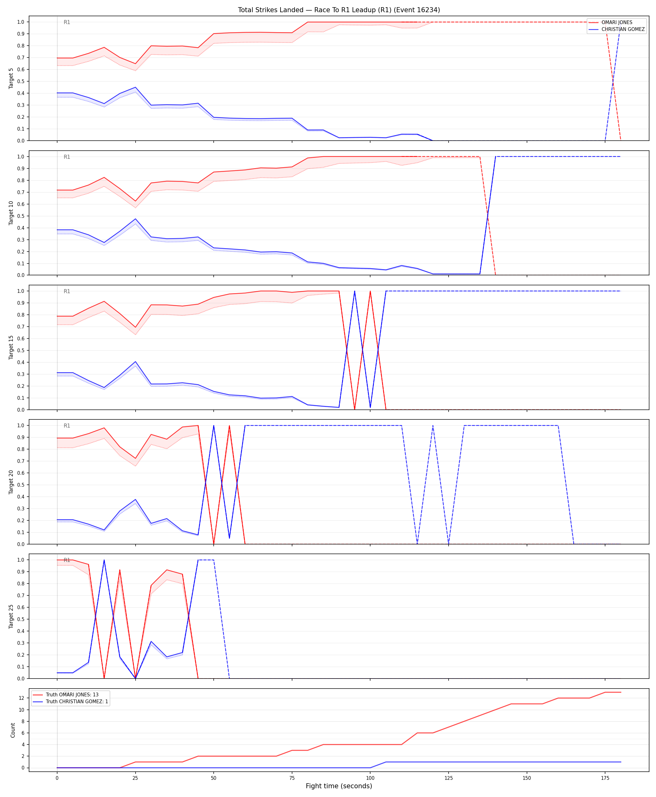 Round: Total Strikes Landed — round 1 — leadup — Dev