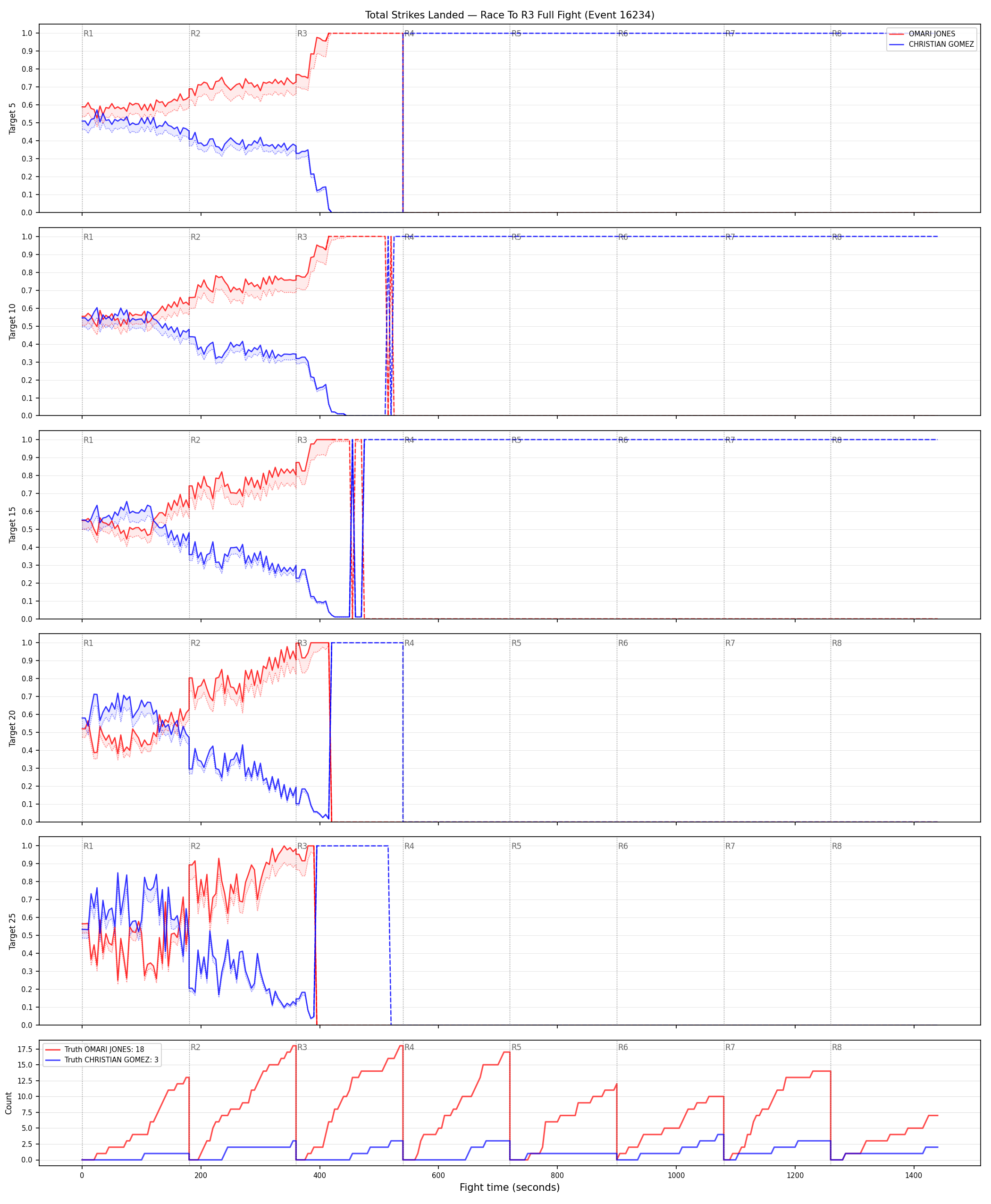 Round: Total Strikes Landed — round 3 — fight view — Dev