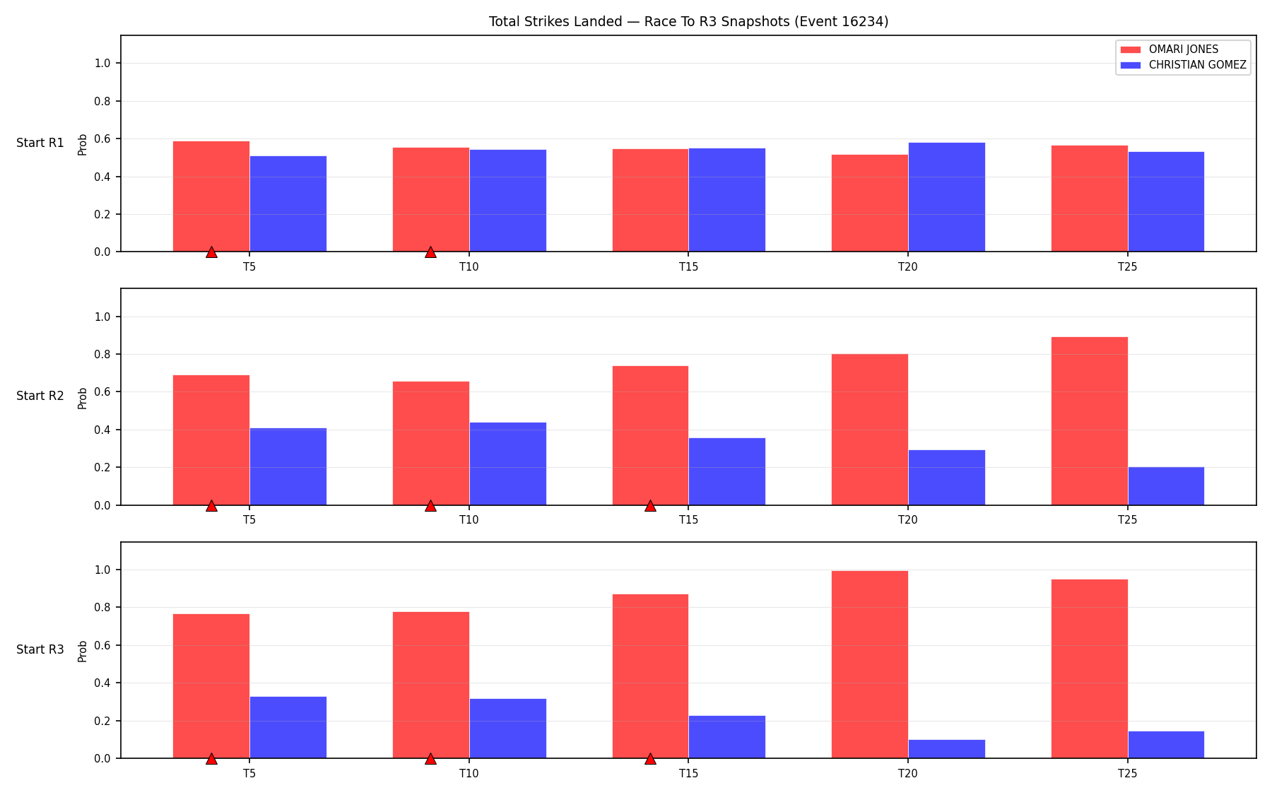 Round: Total Strikes Landed — round 3 — snapshots — Dev