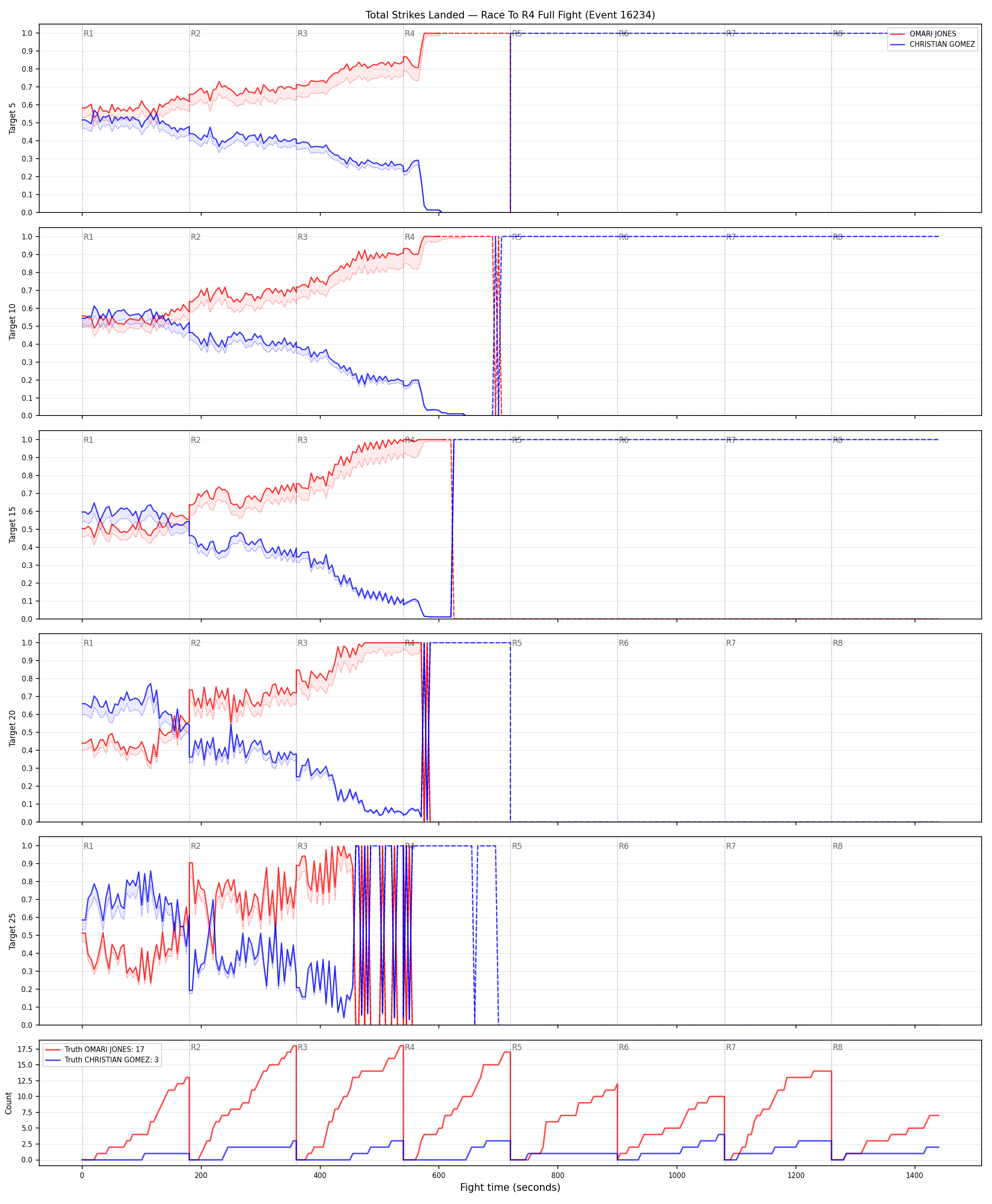 Round: Total Strikes Landed — round 4 — fight view — Dev