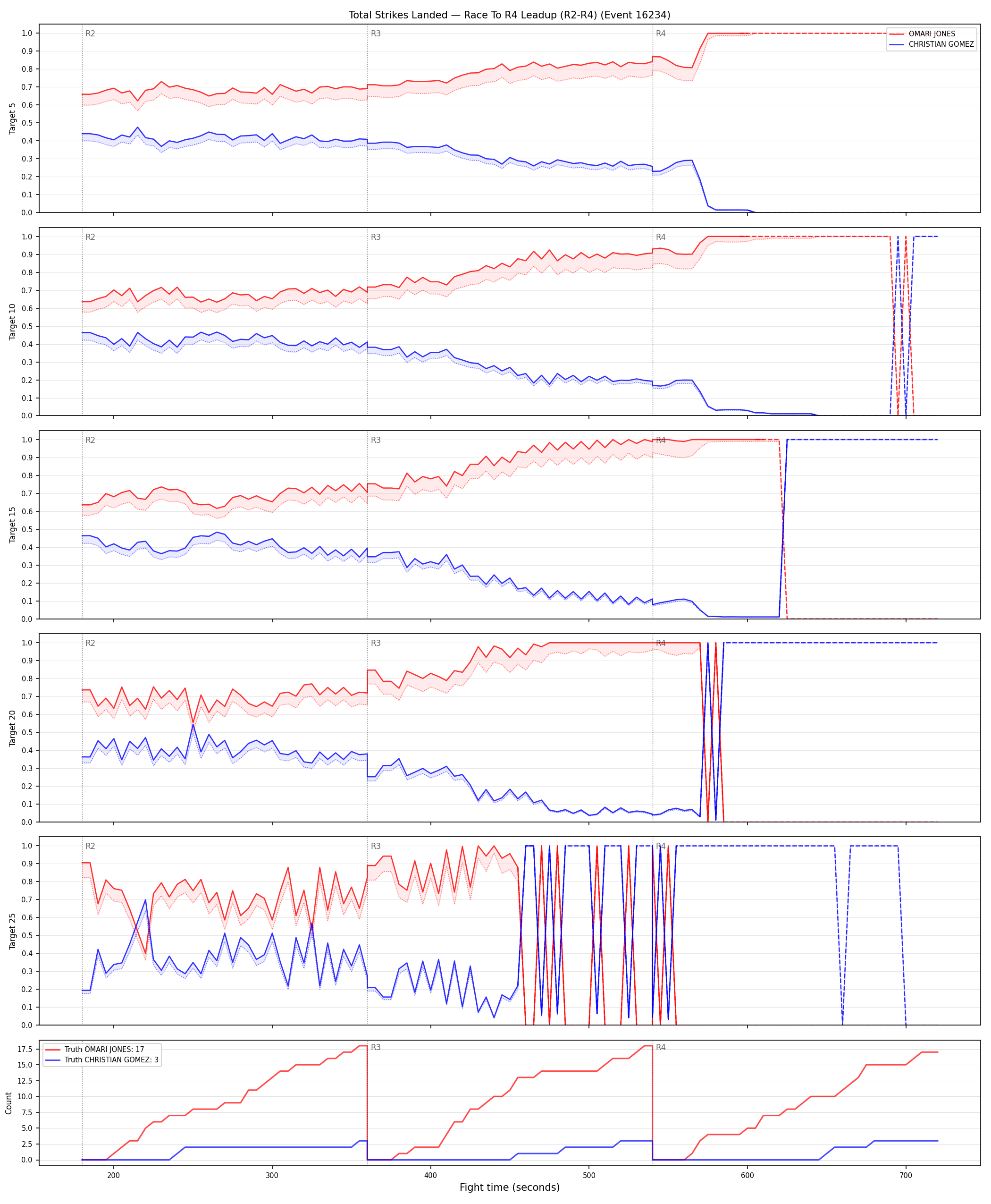 Round: Total Strikes Landed — round 4 — leadup — Dev