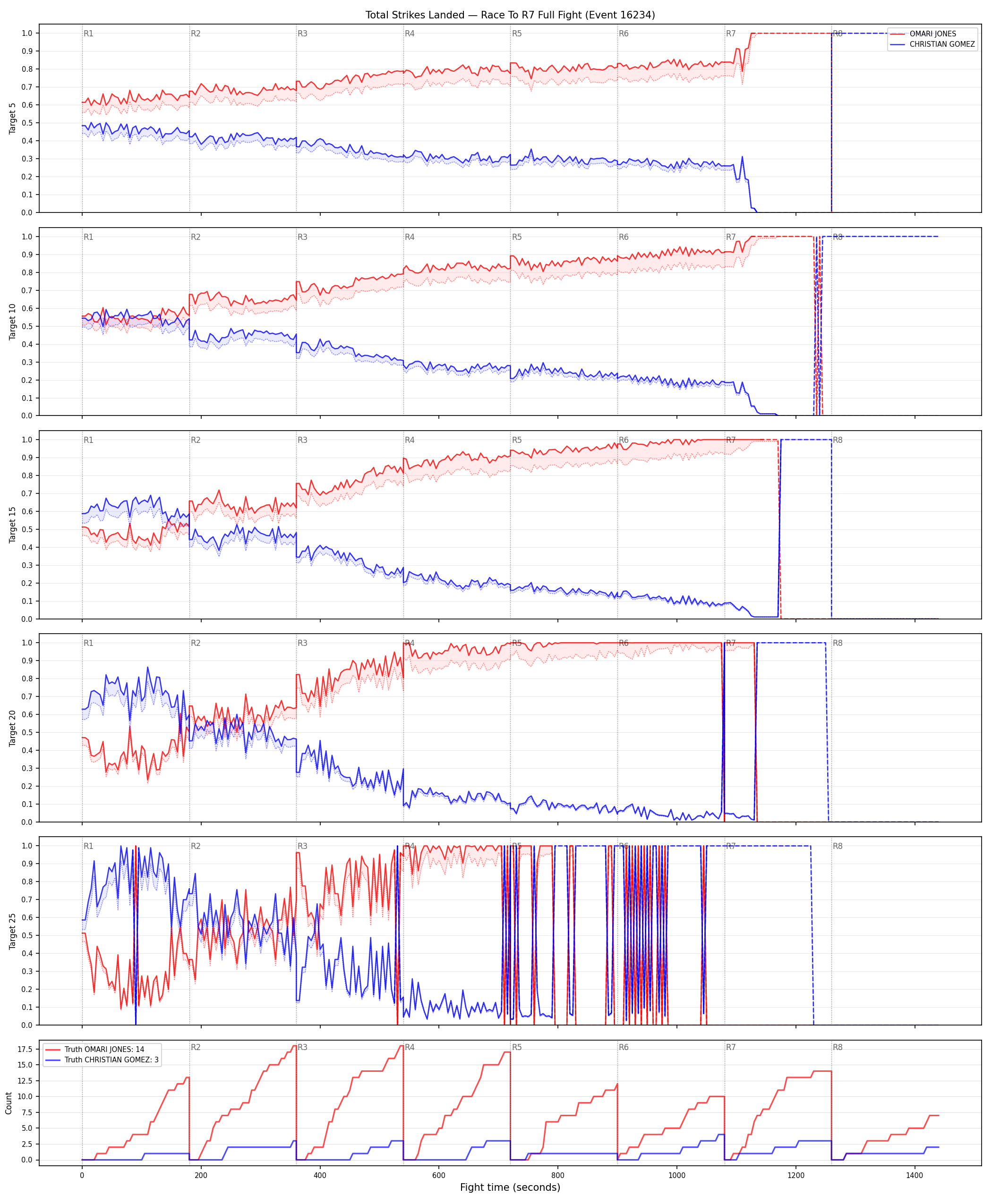 Round: Total Strikes Landed — round 7 — fight view — Dev