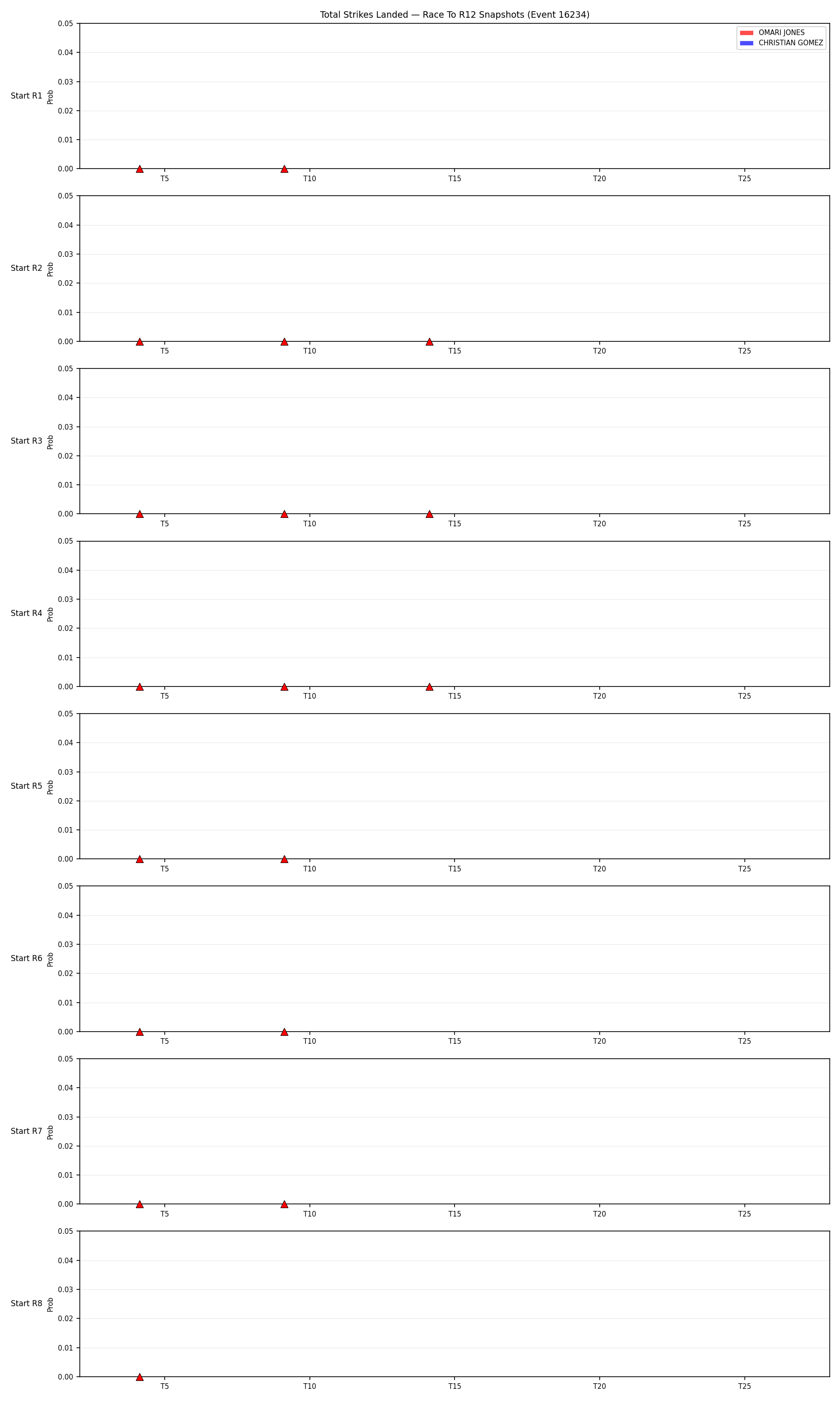 Round: Total Strikes Landed — round 12 — snapshots — Dev