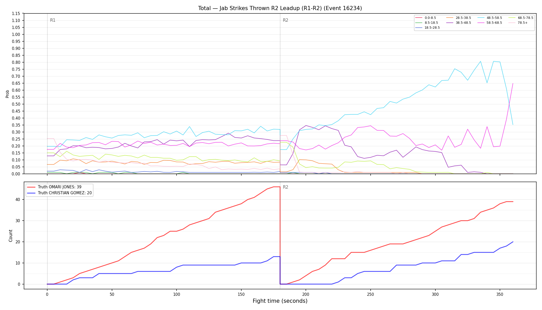 Stats/Round/Total Bins/Jab Strikes Thrown/Round 02/16234 Round 02 Leadup — Dev