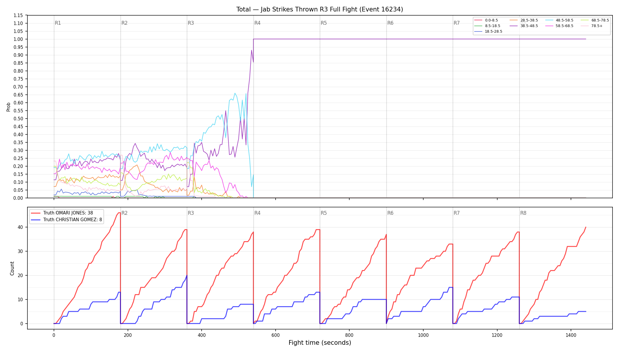 Stats/Round/Total Bins/Jab Strikes Thrown/Round 03/16234 Round 03 Fight — Dev