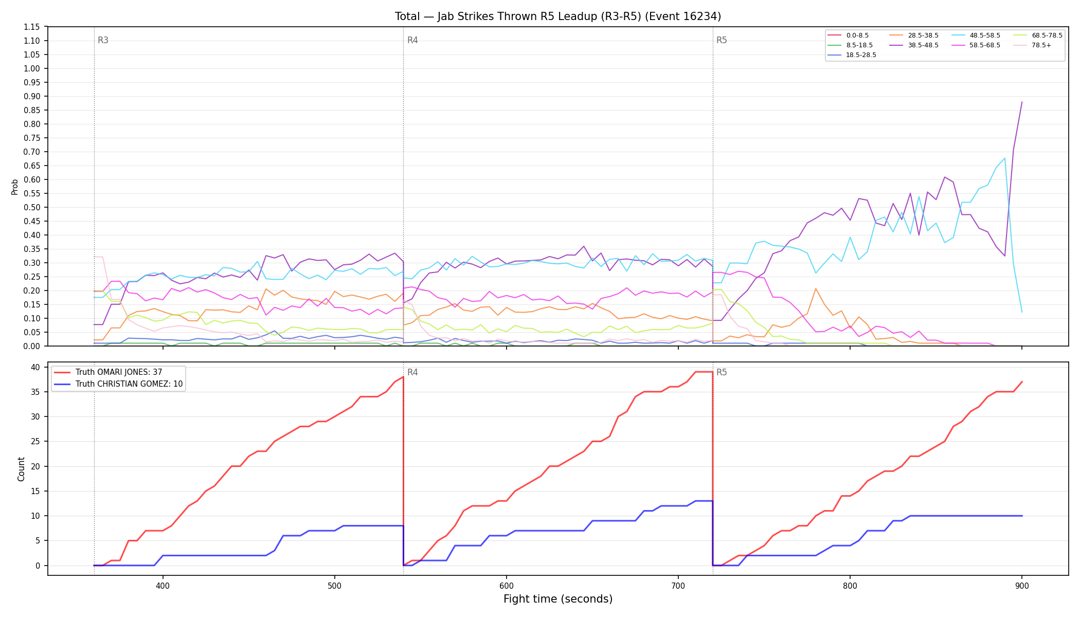 Stats/Round/Total Bins/Jab Strikes Thrown/Round 05/16234 Round 05 Leadup — Dev