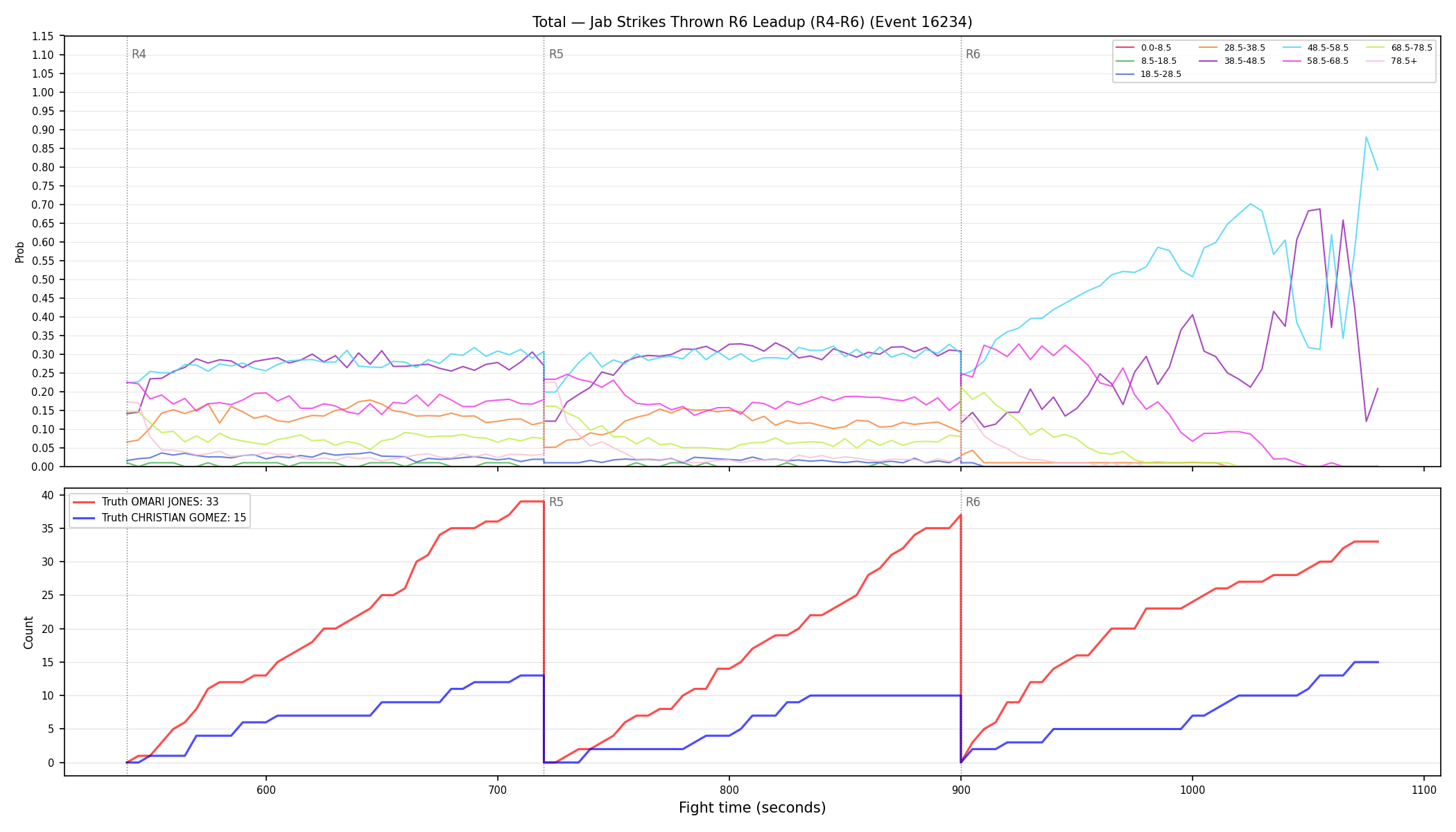 Stats/Round/Total Bins/Jab Strikes Thrown/Round 06/16234 Round 06 Leadup — Dev