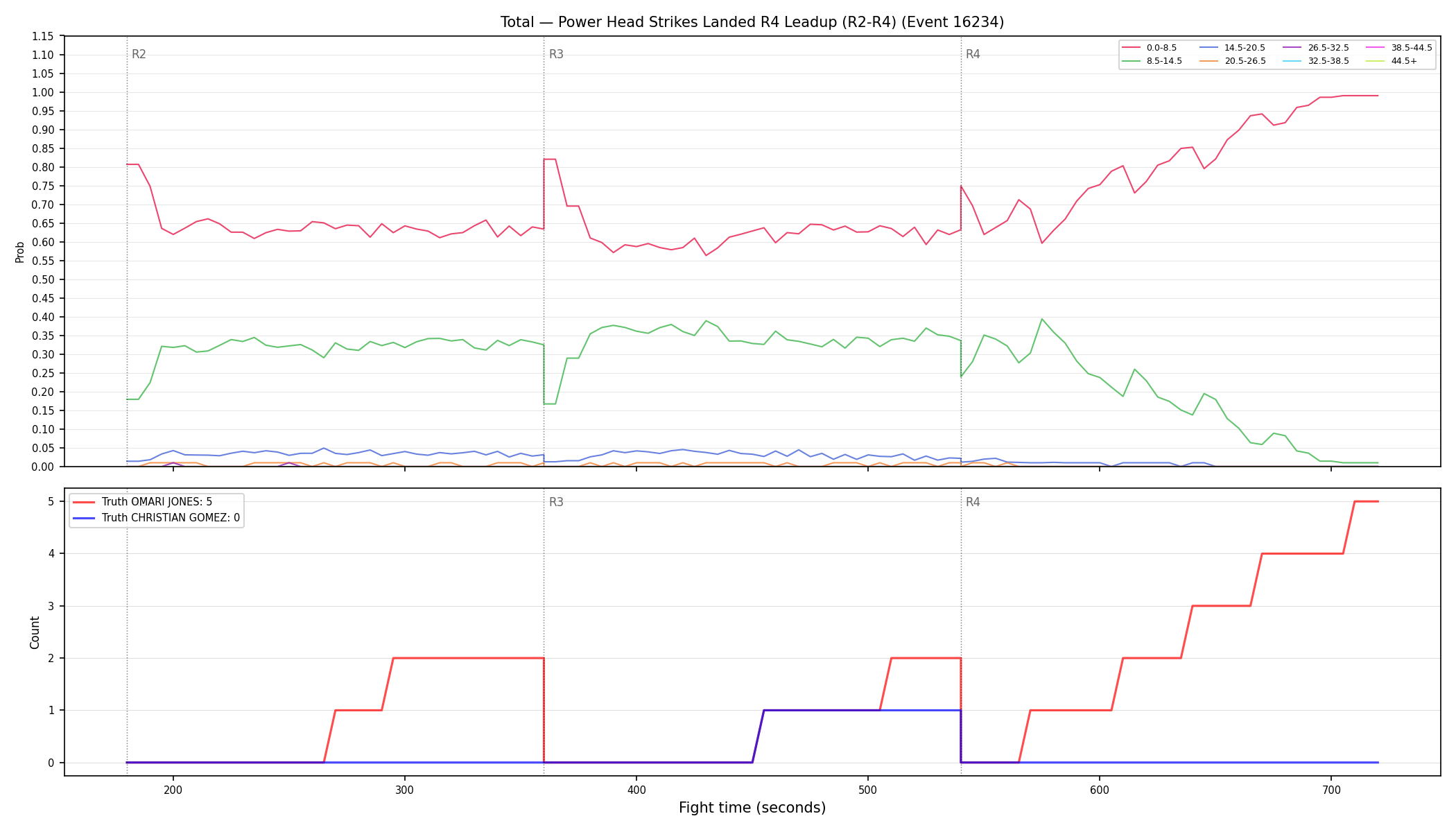 Stats/Round/Total Bins/Power Head Strikes Landed/Round 04/16234 Round 04 Leadup — Dev