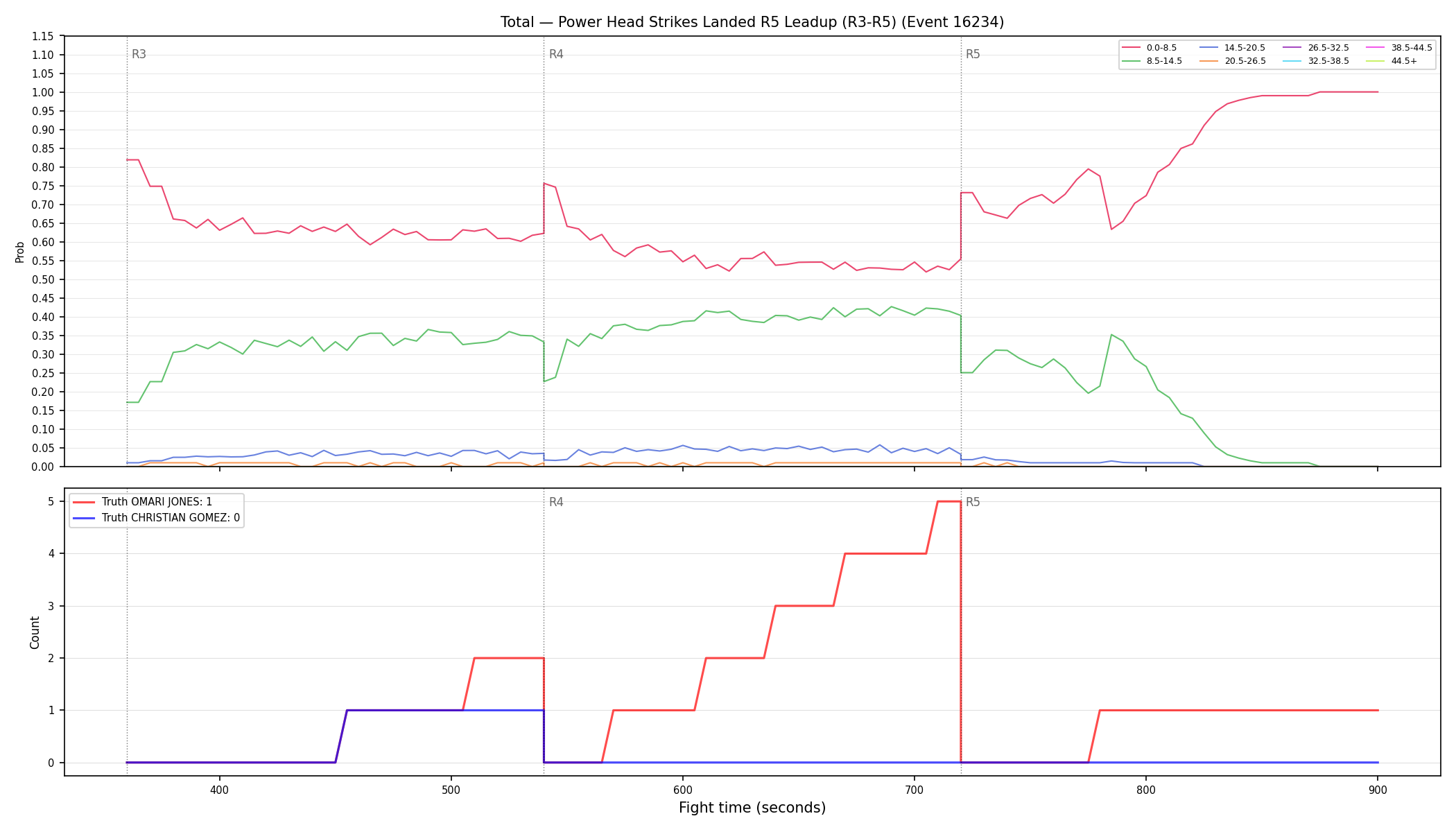 Stats/Round/Total Bins/Power Head Strikes Landed/Round 05/16234 Round 05 Leadup — Dev