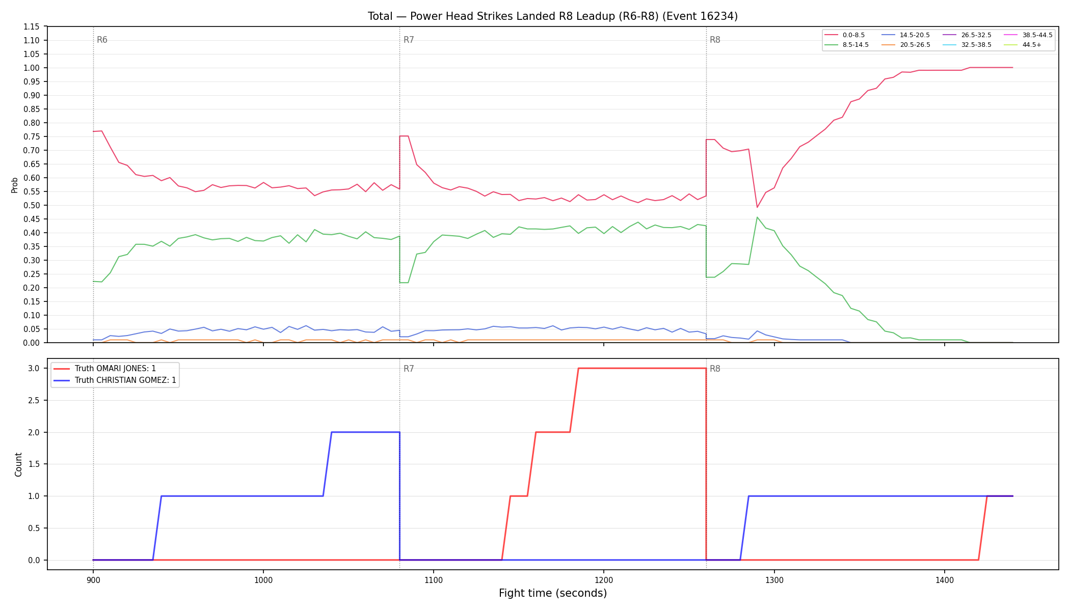 Stats/Round/Total Bins/Power Head Strikes Landed/Round 08/16234 Round 08 Leadup — Dev