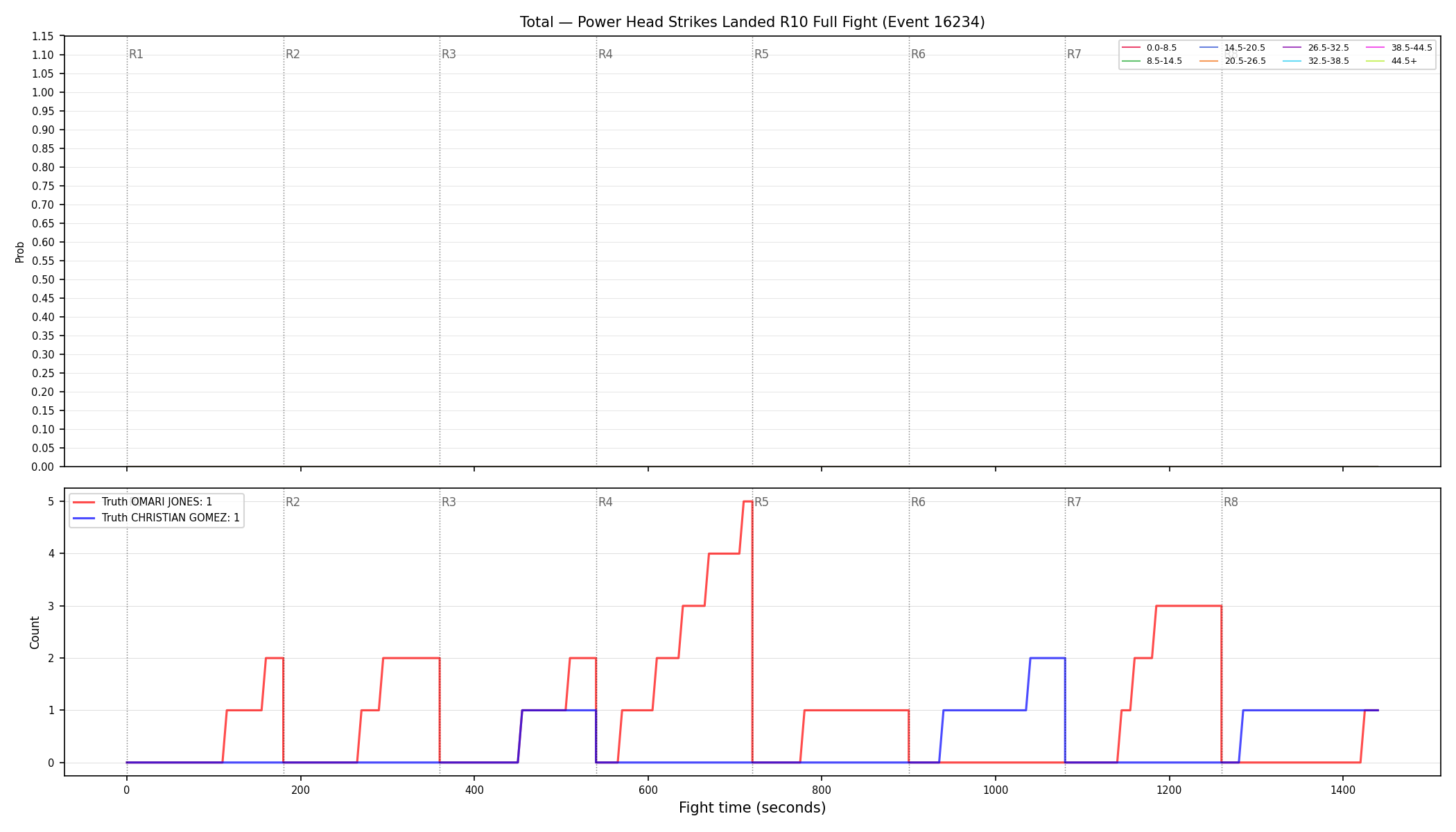 Stats/Round/Total Bins/Power Head Strikes Landed/Round 10/16234 Round 10 Fight — Dev