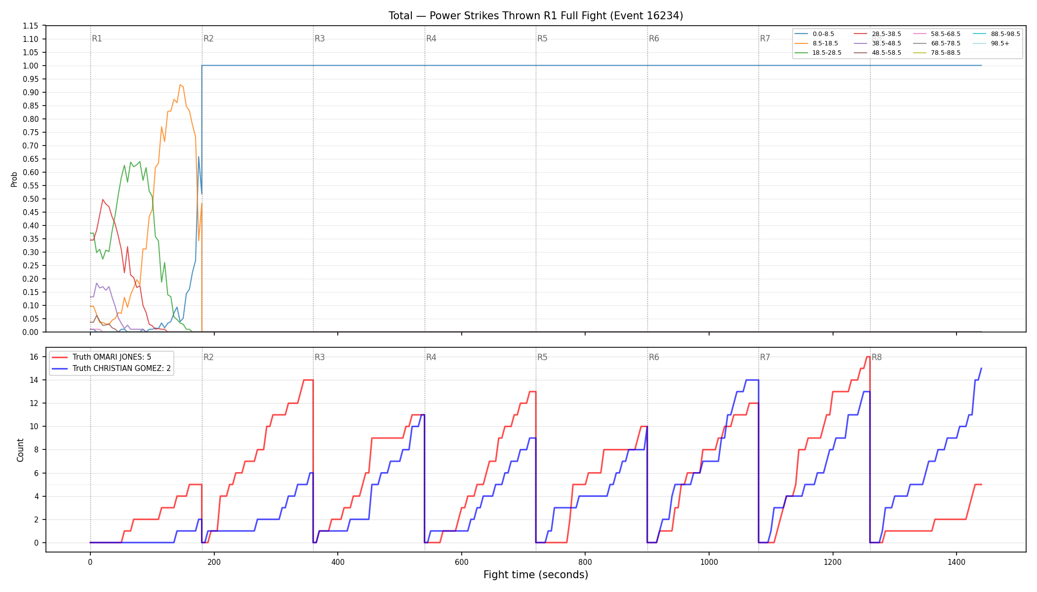 Stats/Round/Total Bins/Power Strikes Thrown/Round 01/16234 Round 01 Fight — Dev