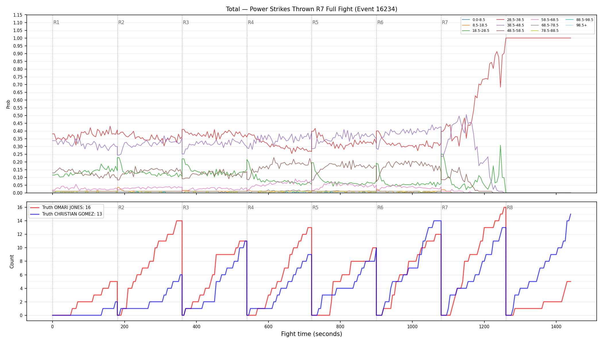 Stats/Round/Total Bins/Power Strikes Thrown/Round 07/16234 Round 07 Fight — Dev