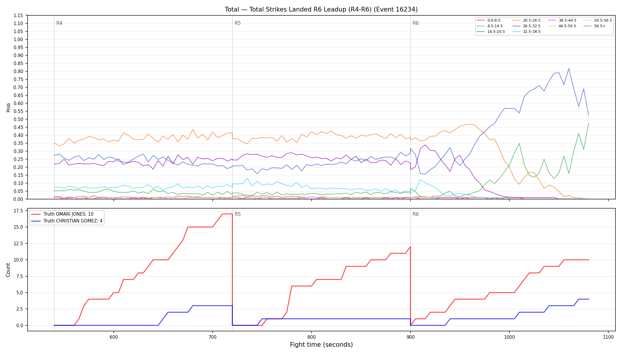 Stats/Round/Total Bins/Total Strikes Landed/Round 06/16234 Round 06 Leadup — Dev