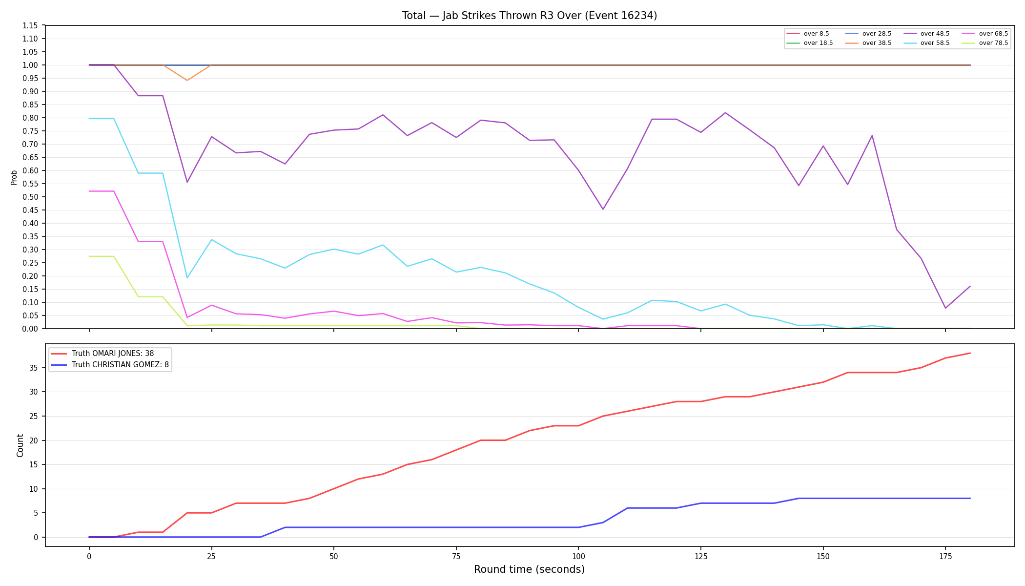 Stats/Round/Total Overs/Jab Strikes Thrown/Round 03/16234 Round 03 Over — Dev