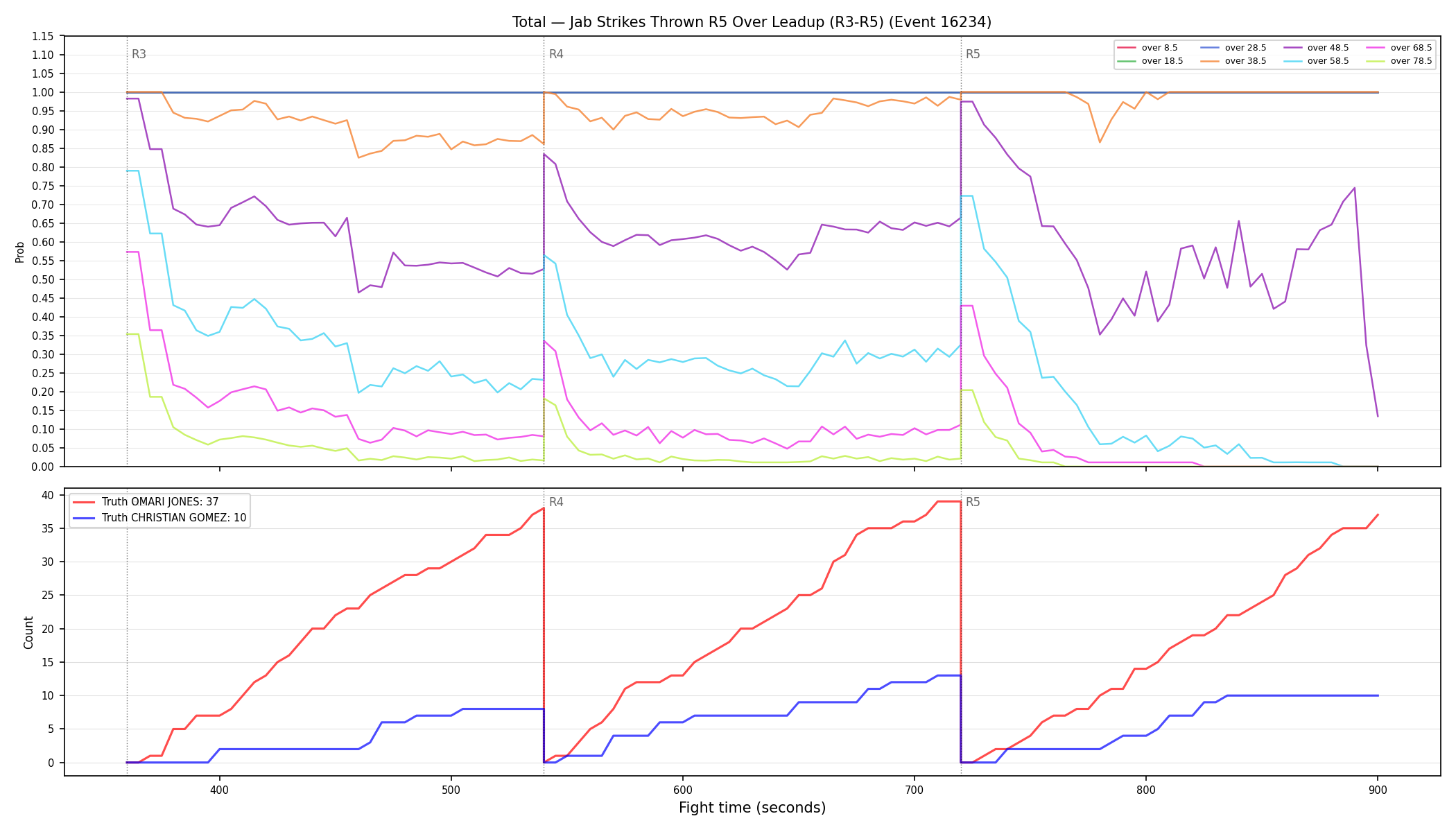 Stats/Round/Total Overs/Jab Strikes Thrown/Round 05/16234 Round 05 Over Leadup — Dev
