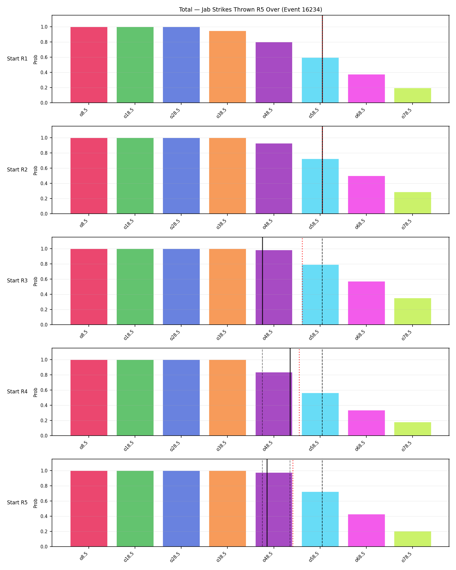 Stats/Round/Total Overs/Jab Strikes Thrown/Round 05/16234 Round 05 Over Snapshots — Dev