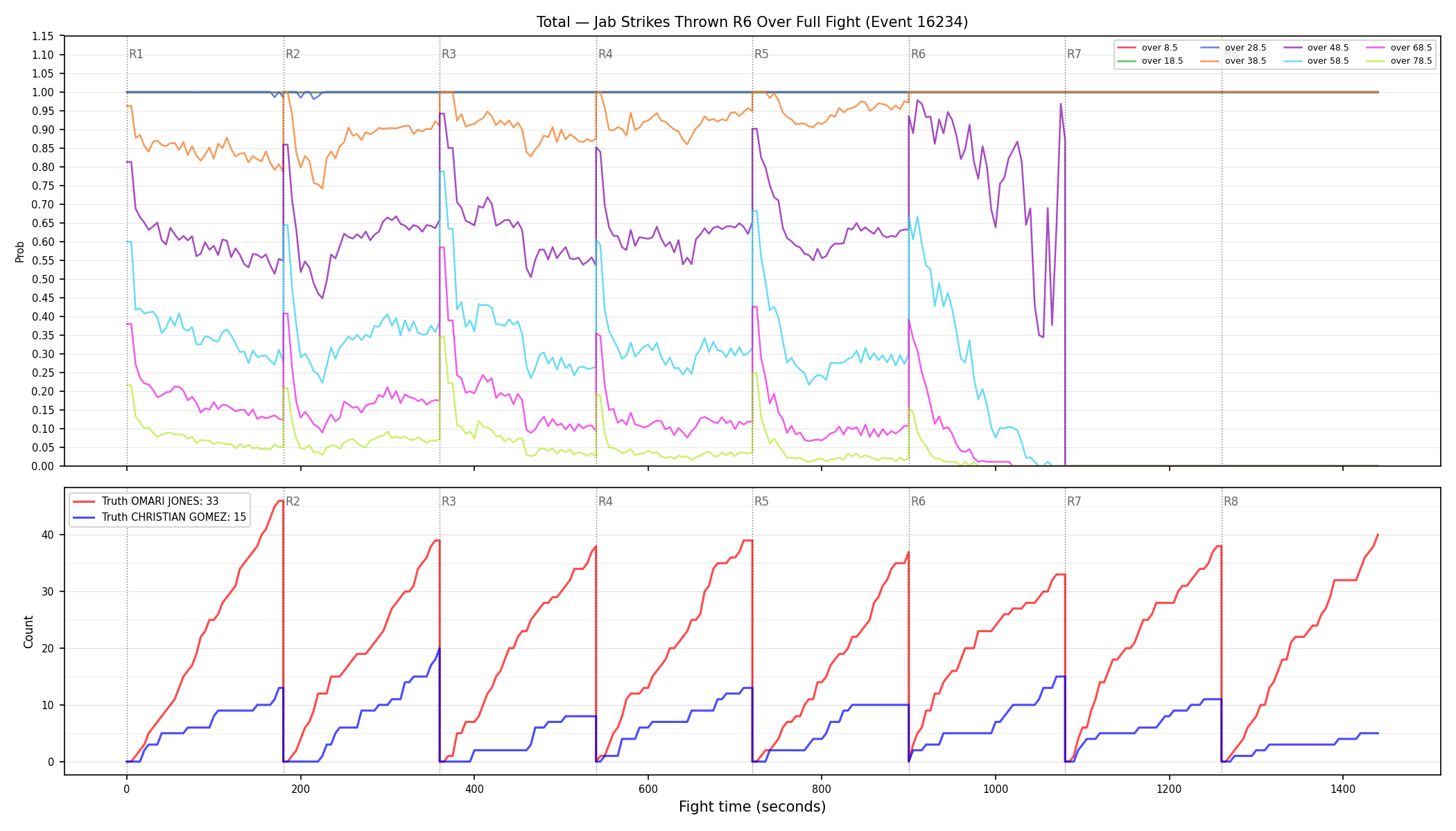 Stats/Round/Total Overs/Jab Strikes Thrown/Round 06/16234 Round 06 Over Fight — Dev