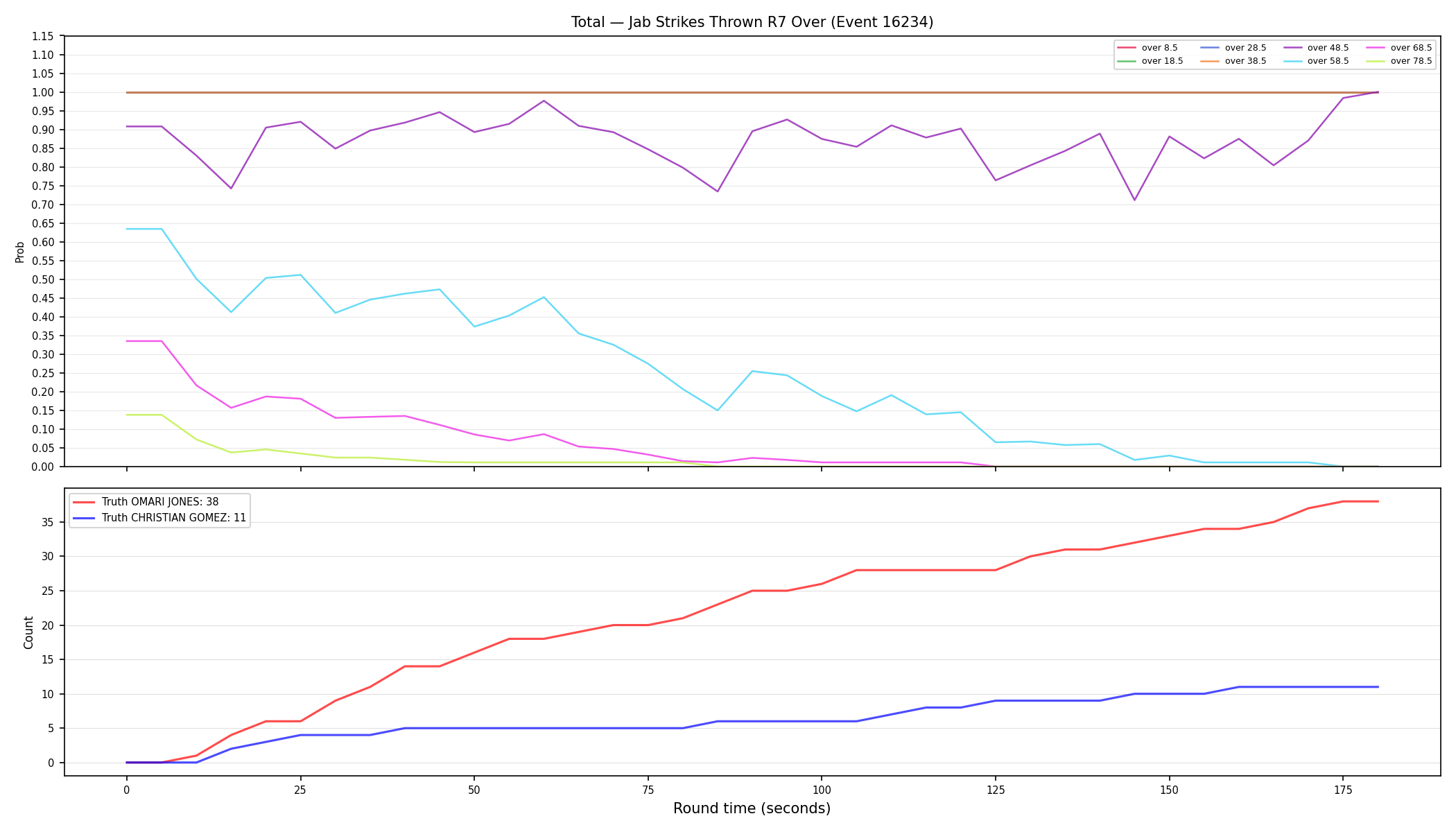 Stats/Round/Total Overs/Jab Strikes Thrown/Round 07/16234 Round 07 Over — Dev