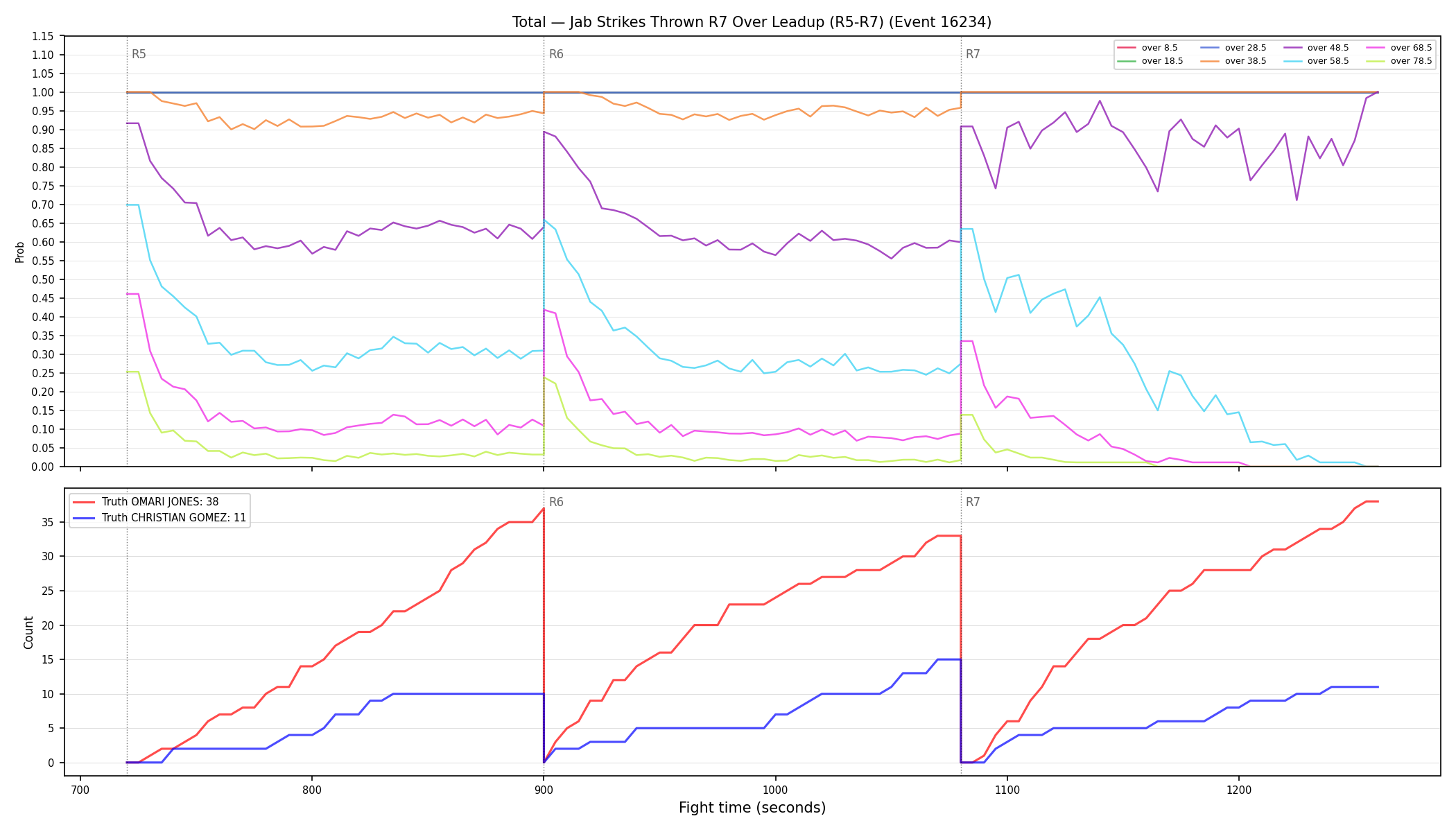 Stats/Round/Total Overs/Jab Strikes Thrown/Round 07/16234 Round 07 Over Leadup — Dev