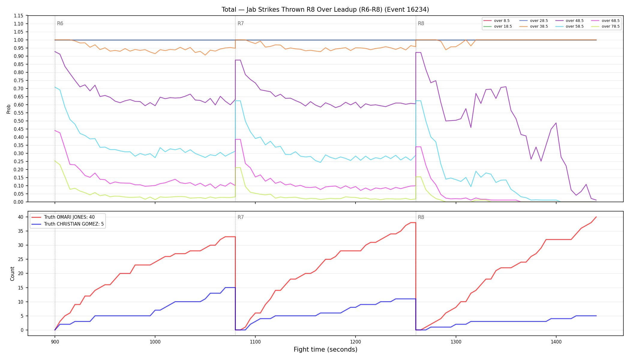 Stats/Round/Total Overs/Jab Strikes Thrown/Round 08/16234 Round 08 Over Leadup — Dev