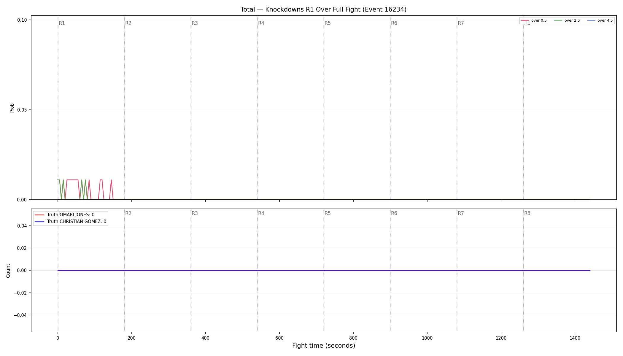 Stats/Round/Total Overs/Knockdowns/Round 01/16234 Round 01 Over Fight — Dev