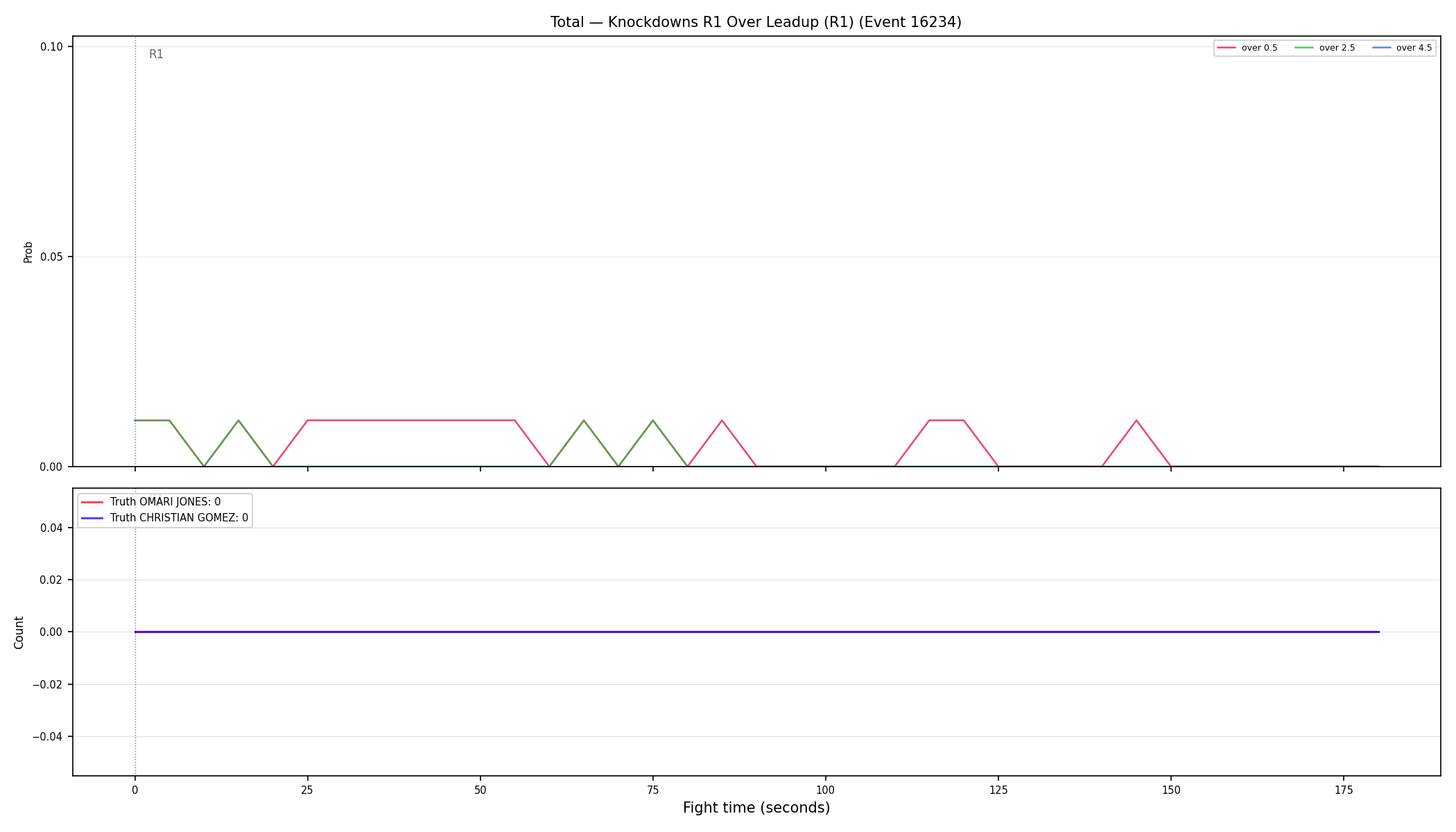 Stats/Round/Total Overs/Knockdowns/Round 01/16234 Round 01 Over Leadup — Dev