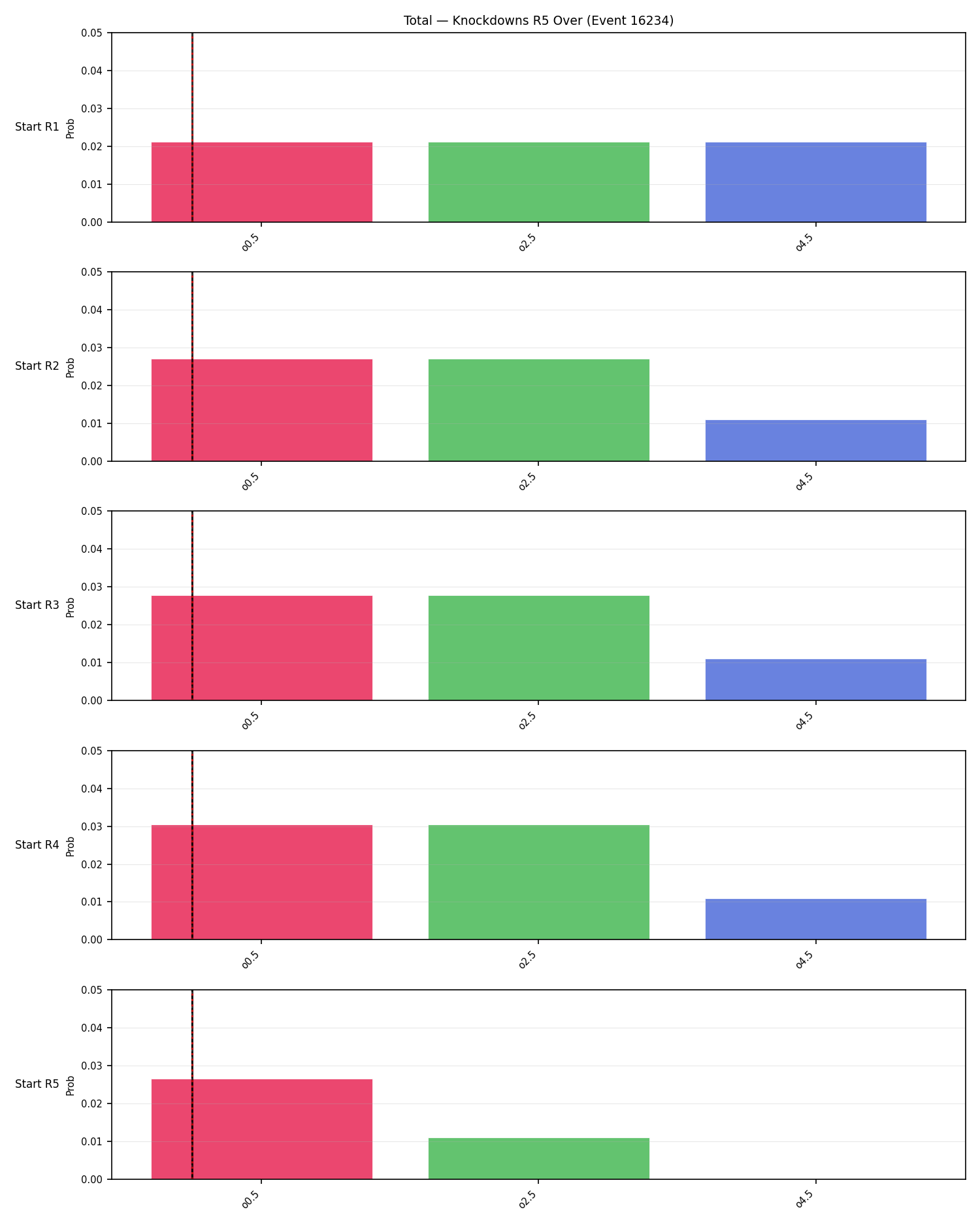 Stats/Round/Total Overs/Knockdowns/Round 05/16234 Round 05 Over Snapshots — Dev