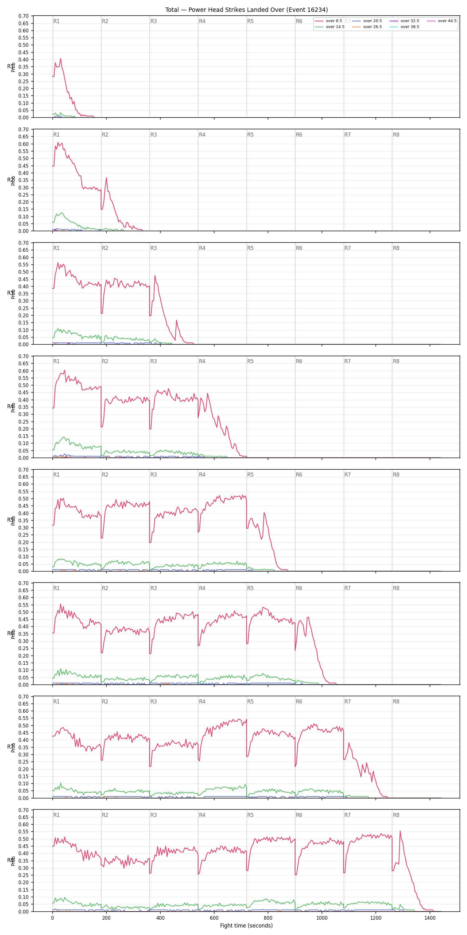 Stats/Round/Total Overs/Power Head Strikes Landed/16234 Over Full Fight — Dev