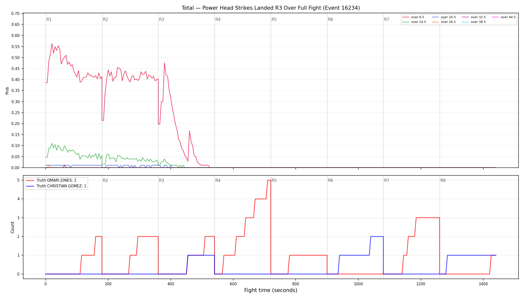 Stats/Round/Total Overs/Power Head Strikes Landed/Round 03/16234 Round 03 Over Fight — Dev