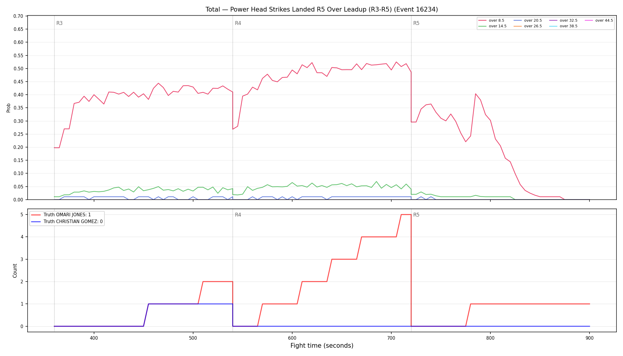 Stats/Round/Total Overs/Power Head Strikes Landed/Round 05/16234 Round 05 Over Leadup — Dev