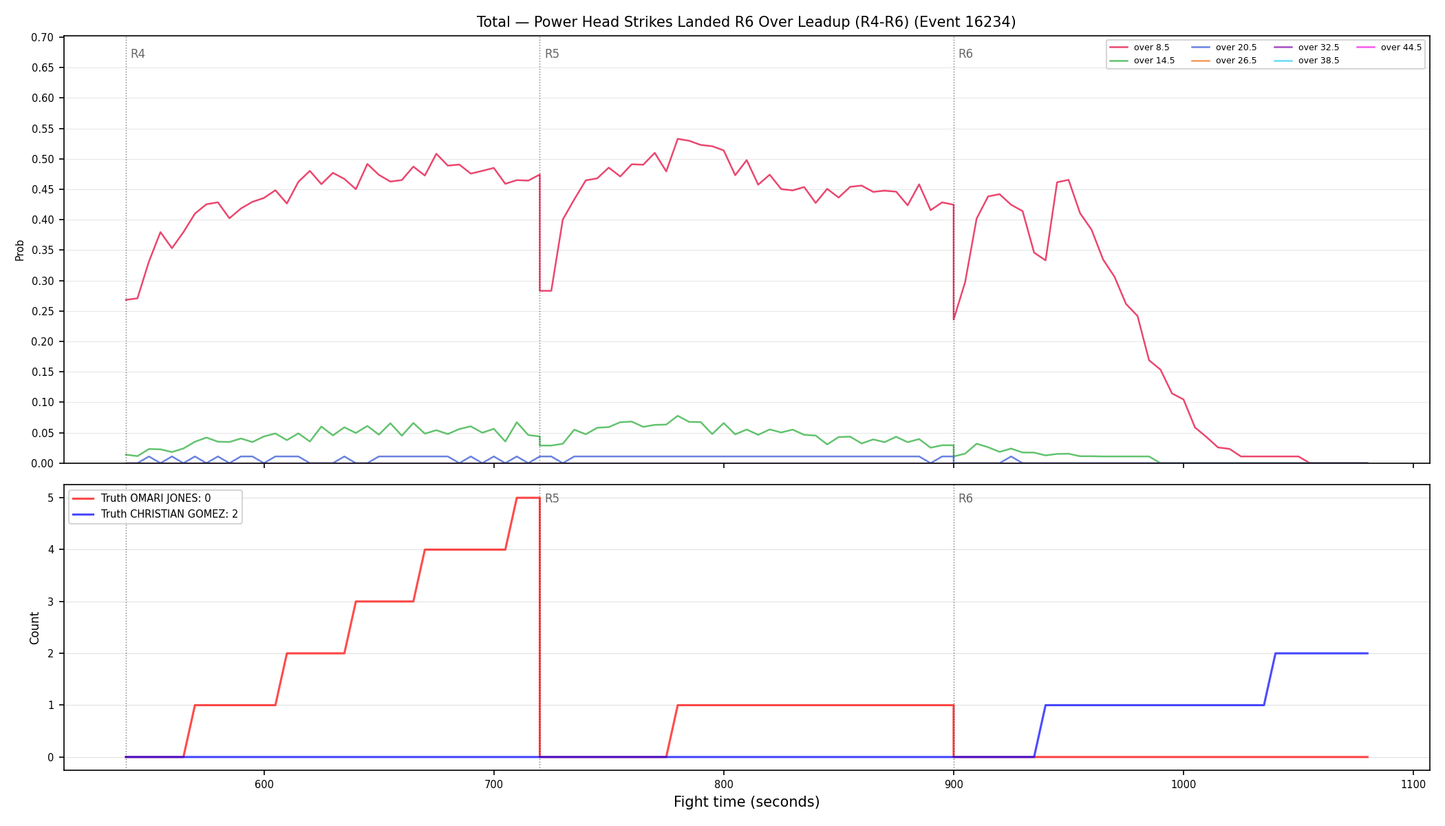 Stats/Round/Total Overs/Power Head Strikes Landed/Round 06/16234 Round 06 Over Leadup — Dev