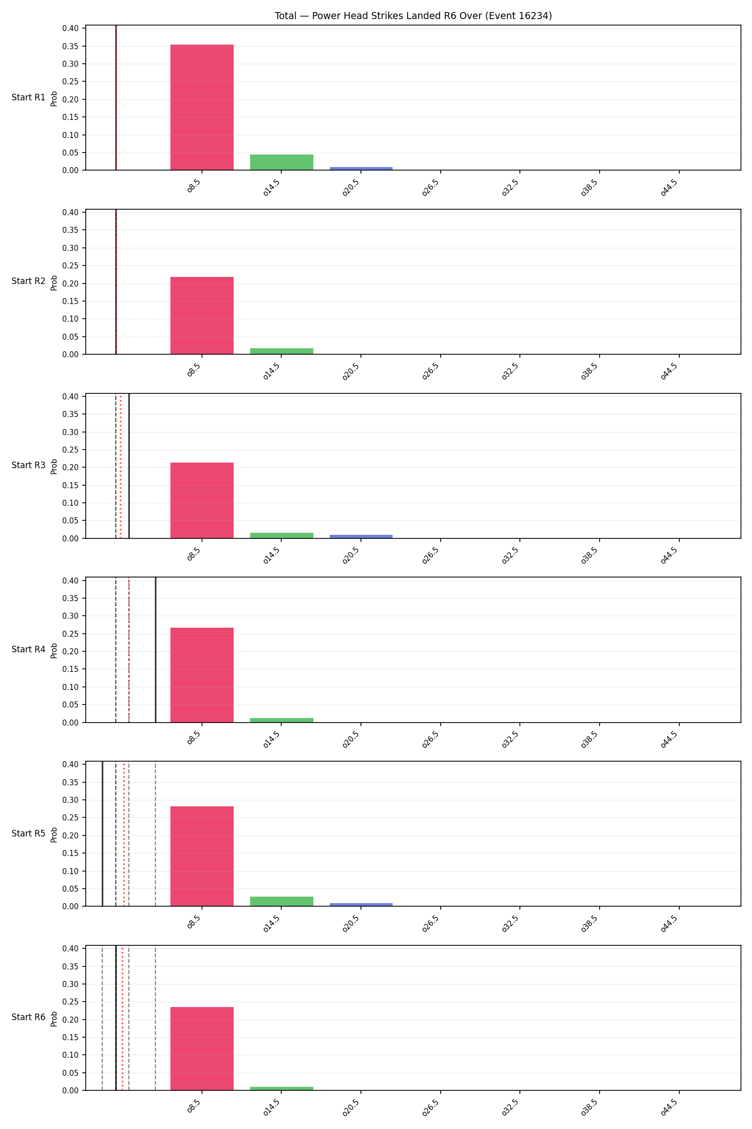 Stats/Round/Total Overs/Power Head Strikes Landed/Round 06/16234 Round 06 Over Snapshots — Dev
