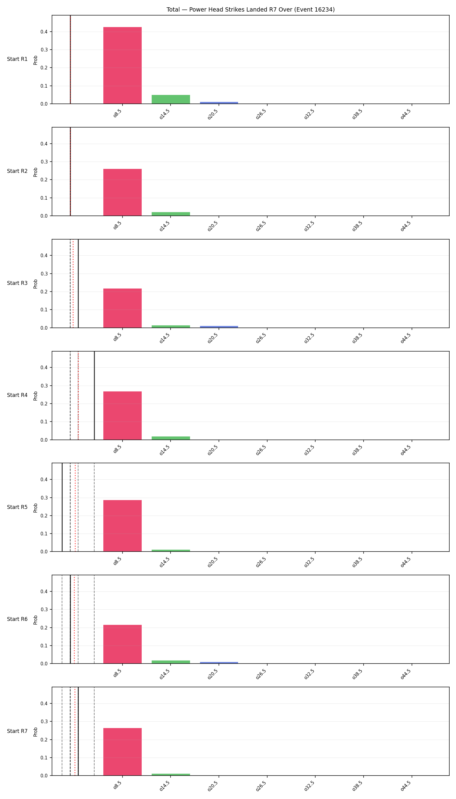 Stats/Round/Total Overs/Power Head Strikes Landed/Round 07/16234 Round 07 Over Snapshots — Dev