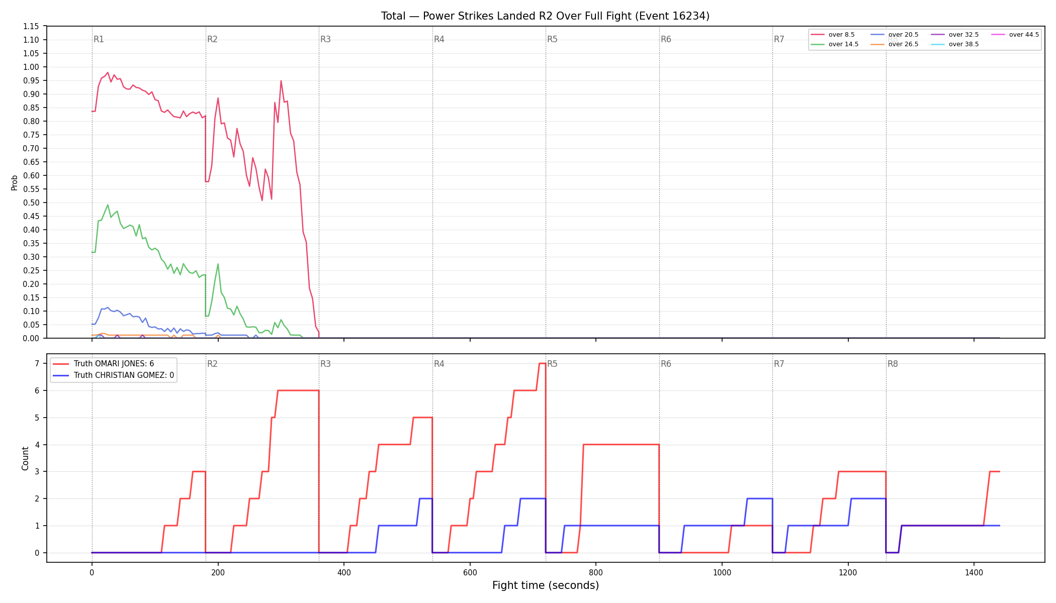 Stats/Round/Total Overs/Power Strikes Landed/Round 02/16234 Round 02 Over Fight — Dev