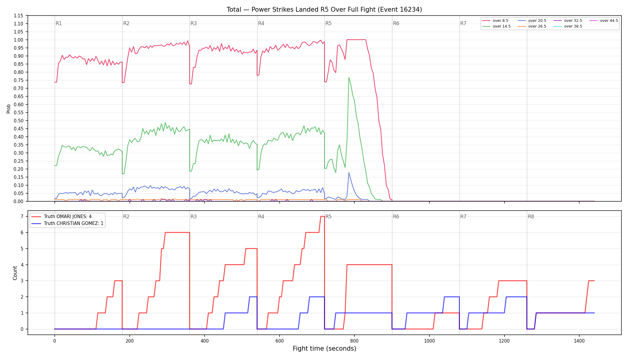 Stats/Round/Total Overs/Power Strikes Landed/Round 05/16234 Round 05 Over Fight — Dev