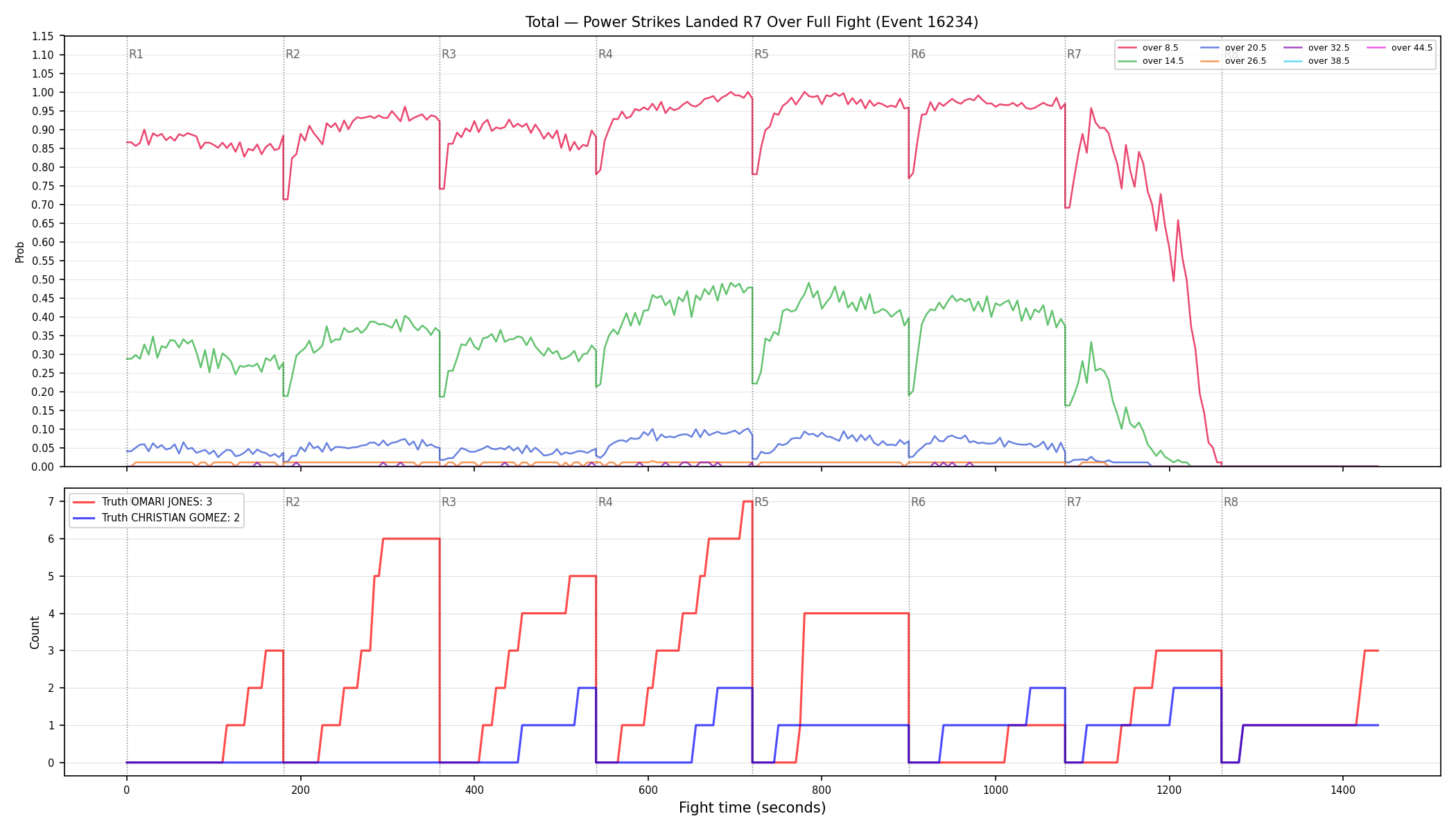 Stats/Round/Total Overs/Power Strikes Landed/Round 07/16234 Round 07 Over Fight — Dev