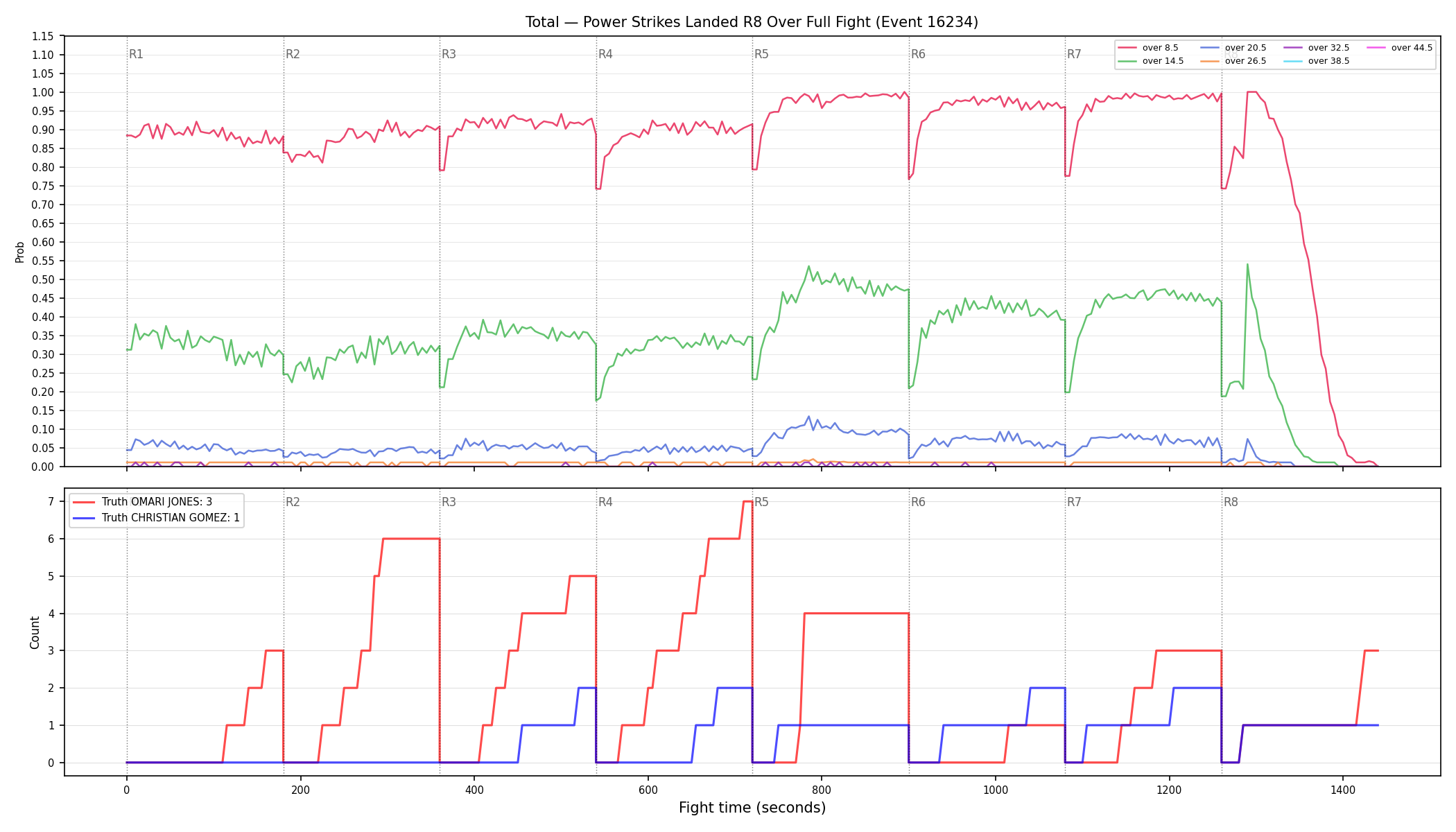 Stats/Round/Total Overs/Power Strikes Landed/Round 08/16234 Round 08 Over Fight — Dev