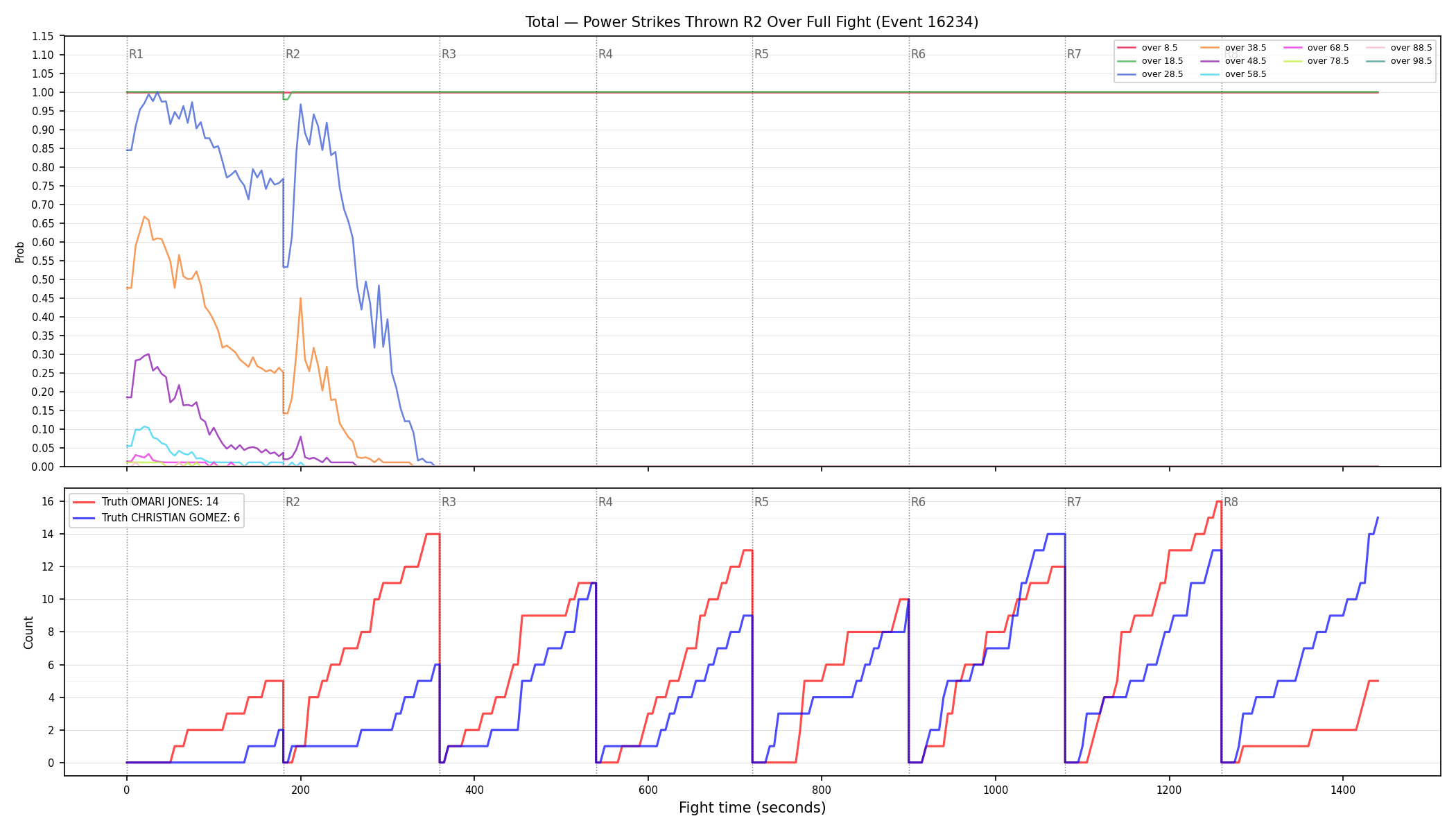 Stats/Round/Total Overs/Power Strikes Thrown/Round 02/16234 Round 02 Over Fight — Dev